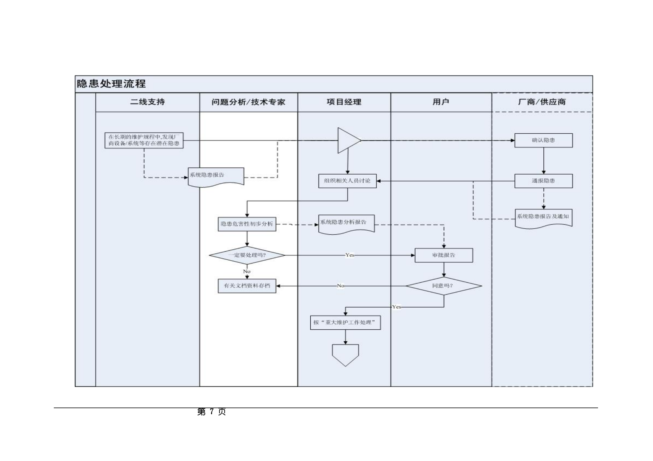 IT运维服务操作流程及规范_ITIL之家(www.itilzj.com)_.pdf 第7页