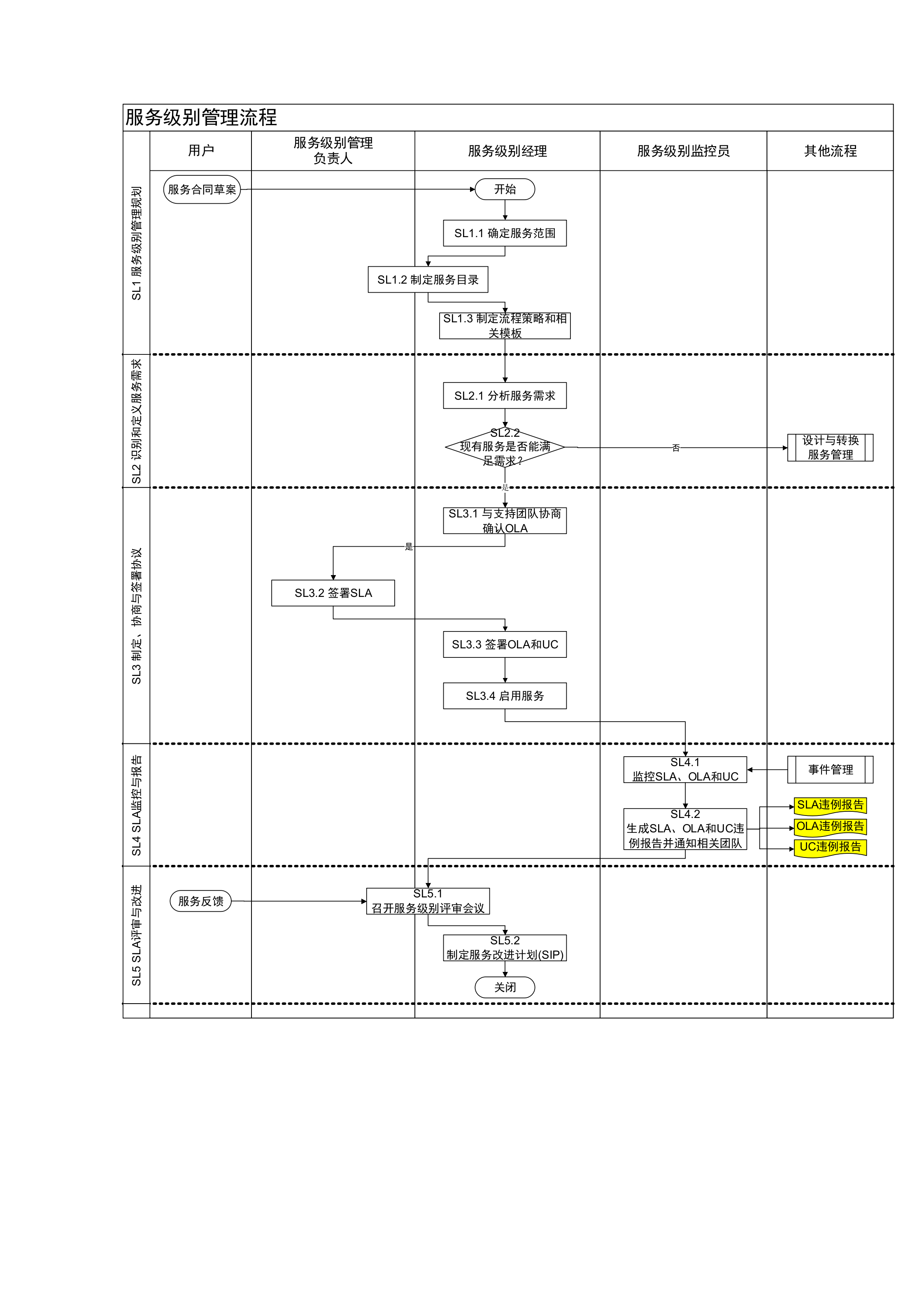 6服务级别管理流程设计文档.docx 第8页