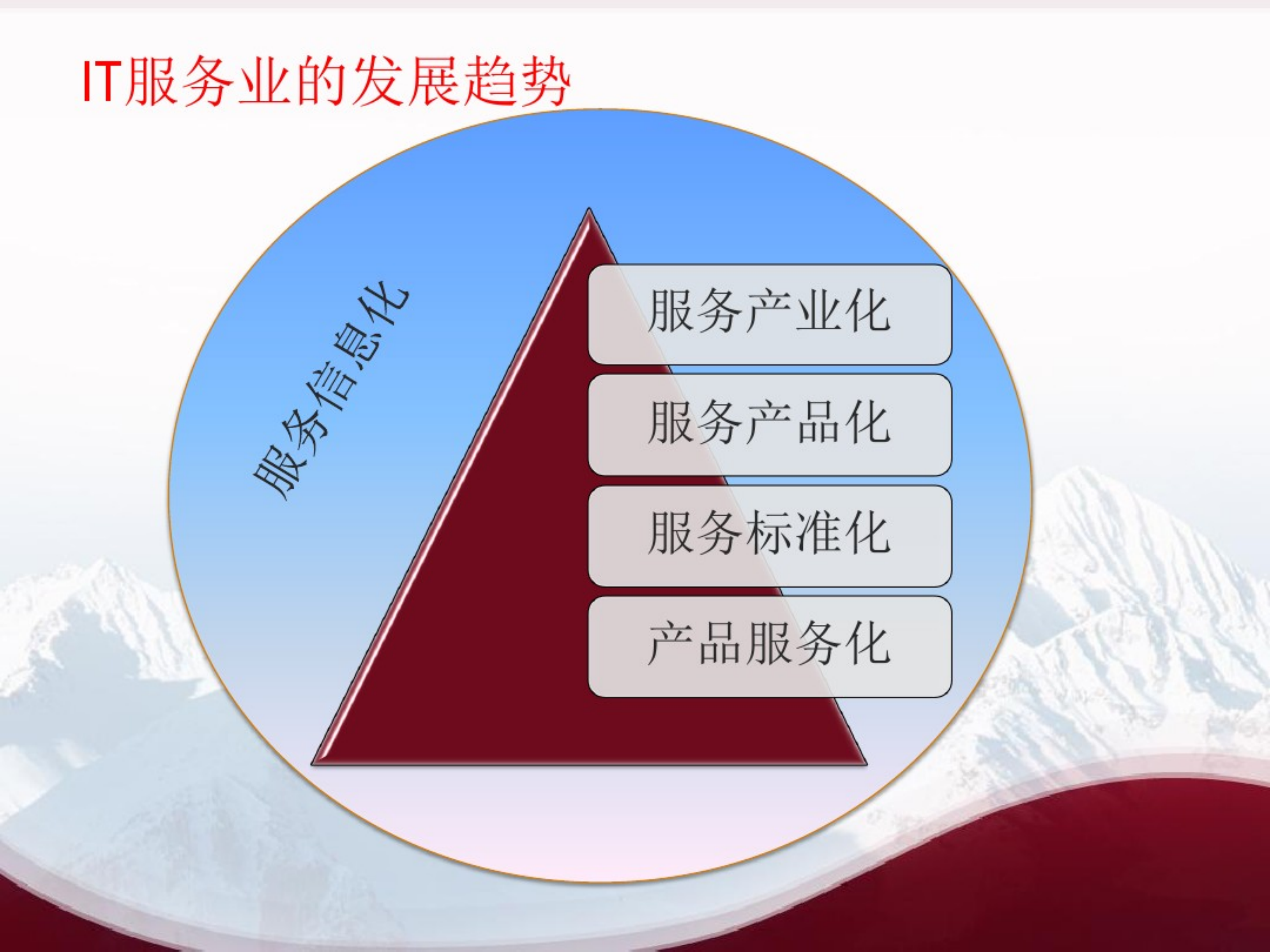 ISO20000及ITIL等服务管理体系研究及解析-PPT精选文档_ITIL之家(www.itilzj.com)_.pdf 第7页