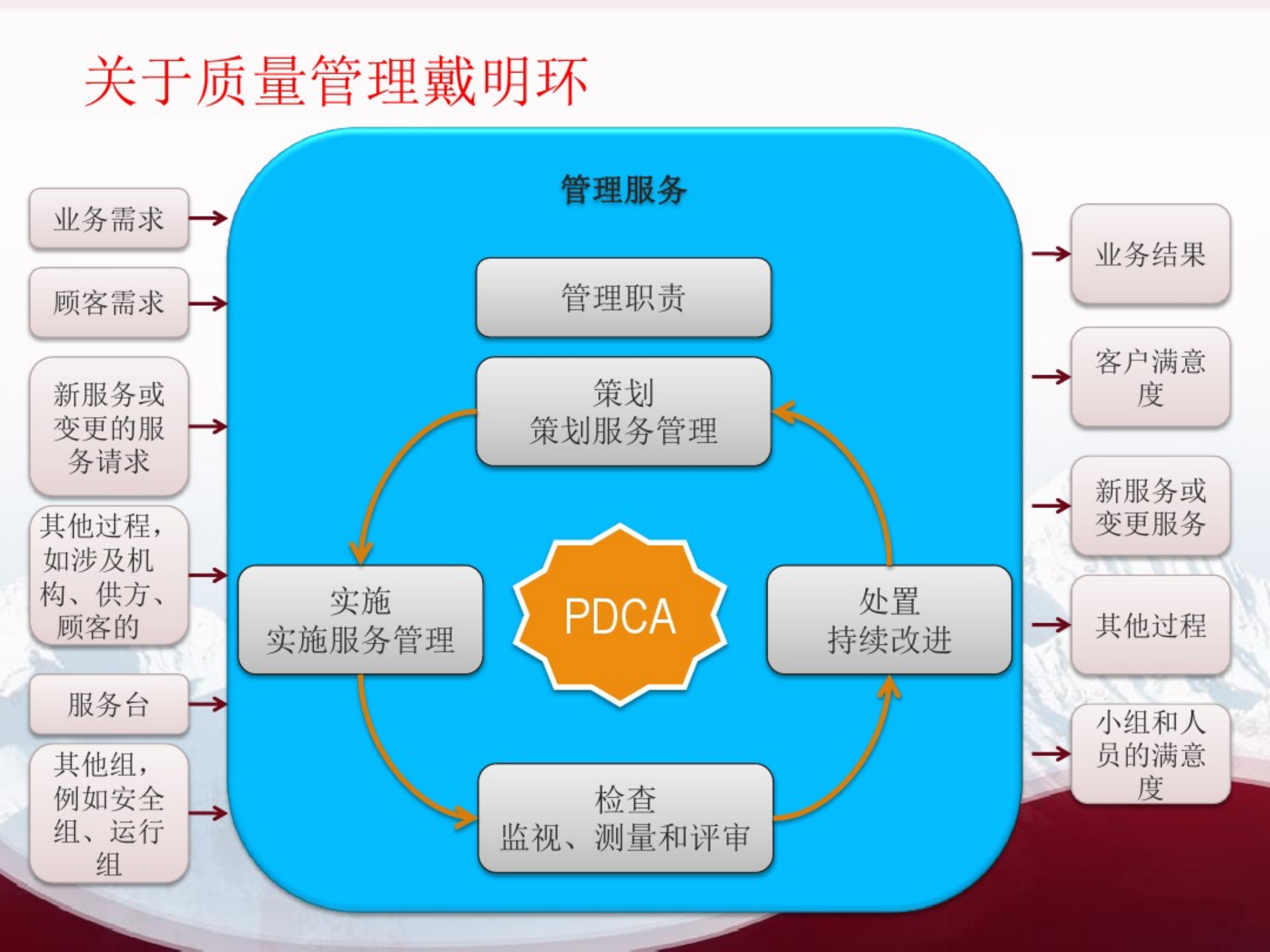 ISO20000及ITIL等服务管理体系研究及解析-PPT精选文档_ITIL之家(www.itilzj.com)_.pdf 第9页