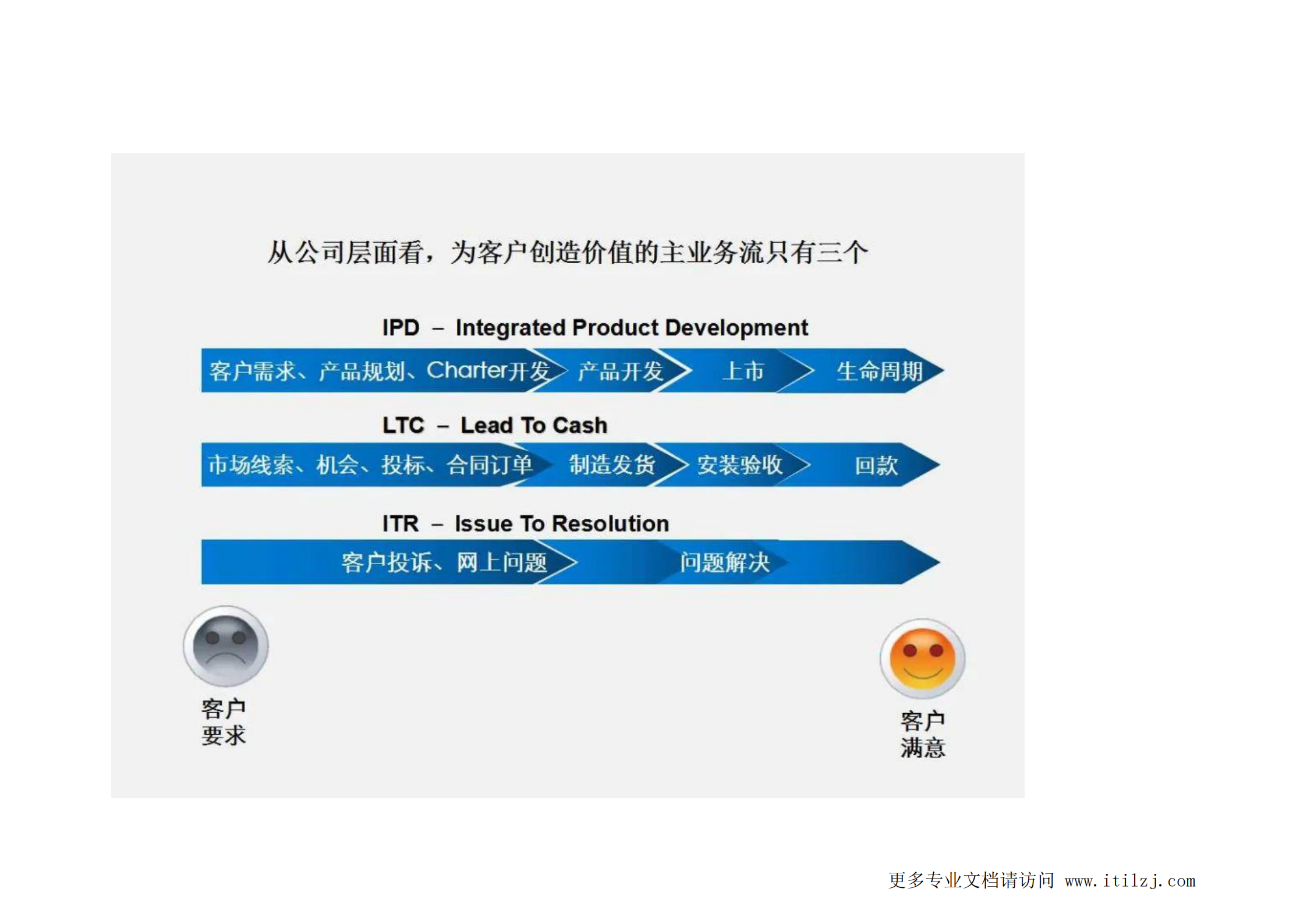 华为三大业务流体系IPD_LTC_ITR（内部剧透最新版）_ITIL之家(www.itilzj.com)_.pdf 第1页