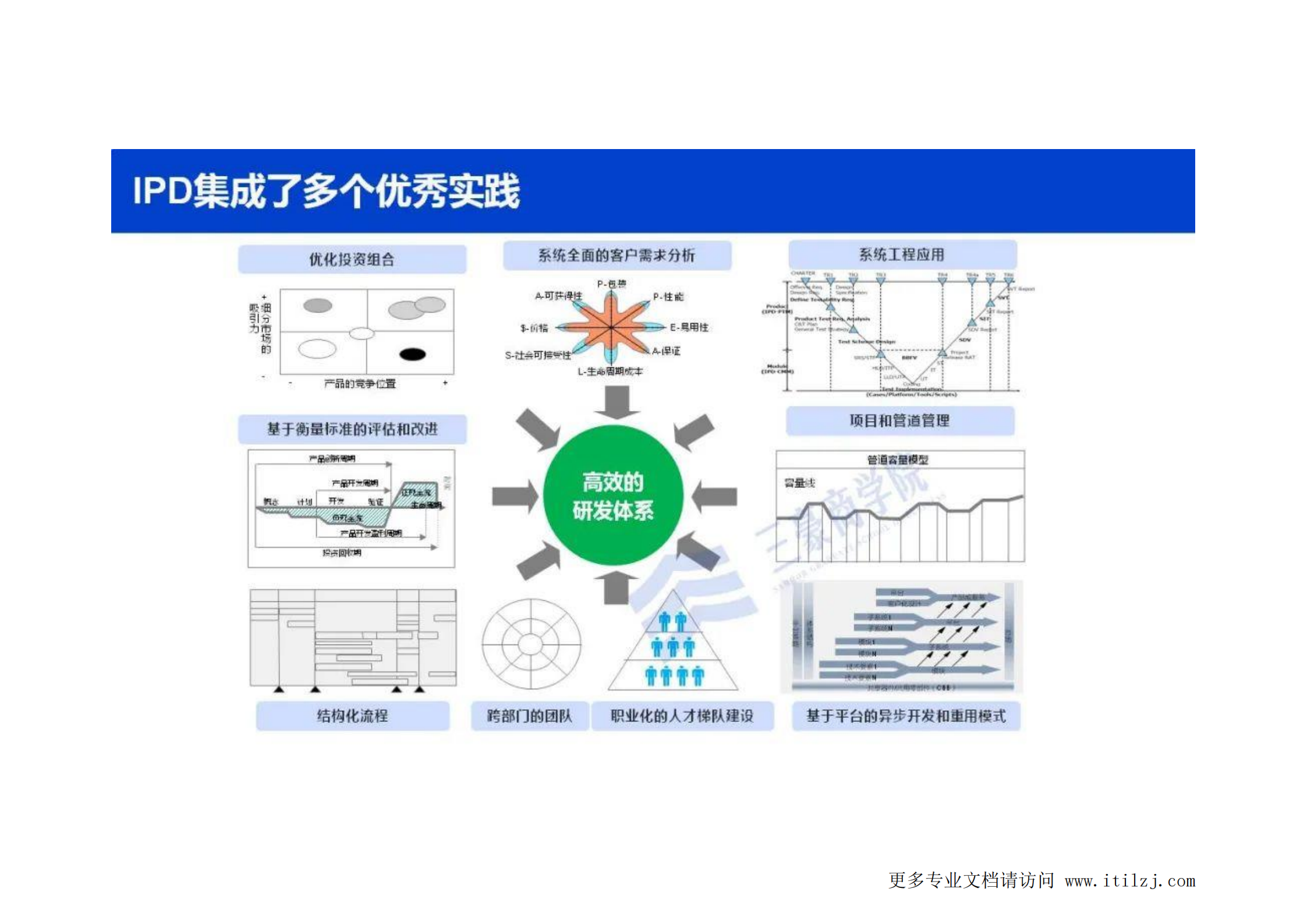 华为三大业务流体系IPD_LTC_ITR（内部剧透最新版）_ITIL之家(www.itilzj.com)_.pdf 第3页
