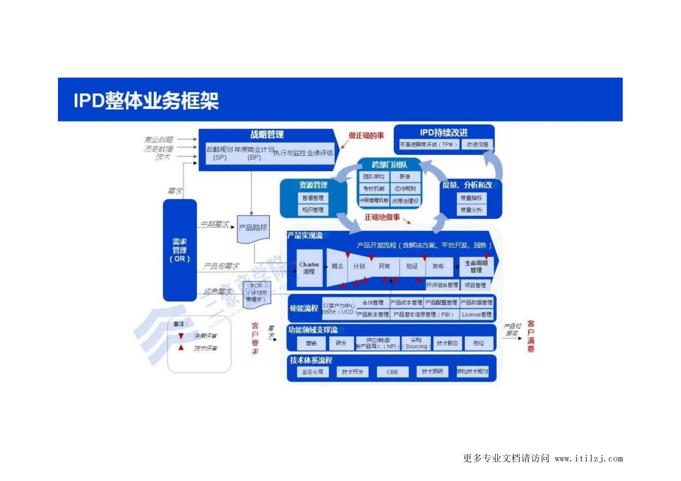 华为三大业务流体系IPD_LTC_ITR（内部剧透最新版）_ITIL之家(www.itilzj.com)_.pdf 第5页