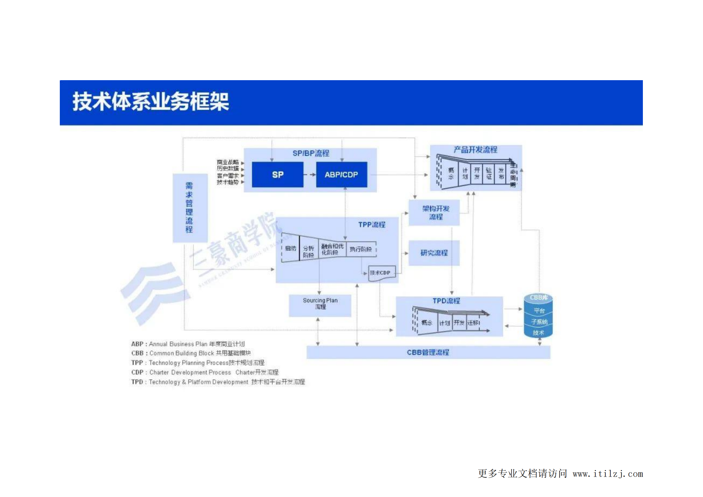 华为三大业务流体系IPD_LTC_ITR（内部剧透最新版）_ITIL之家(www.itilzj.com)_.pdf 第8页