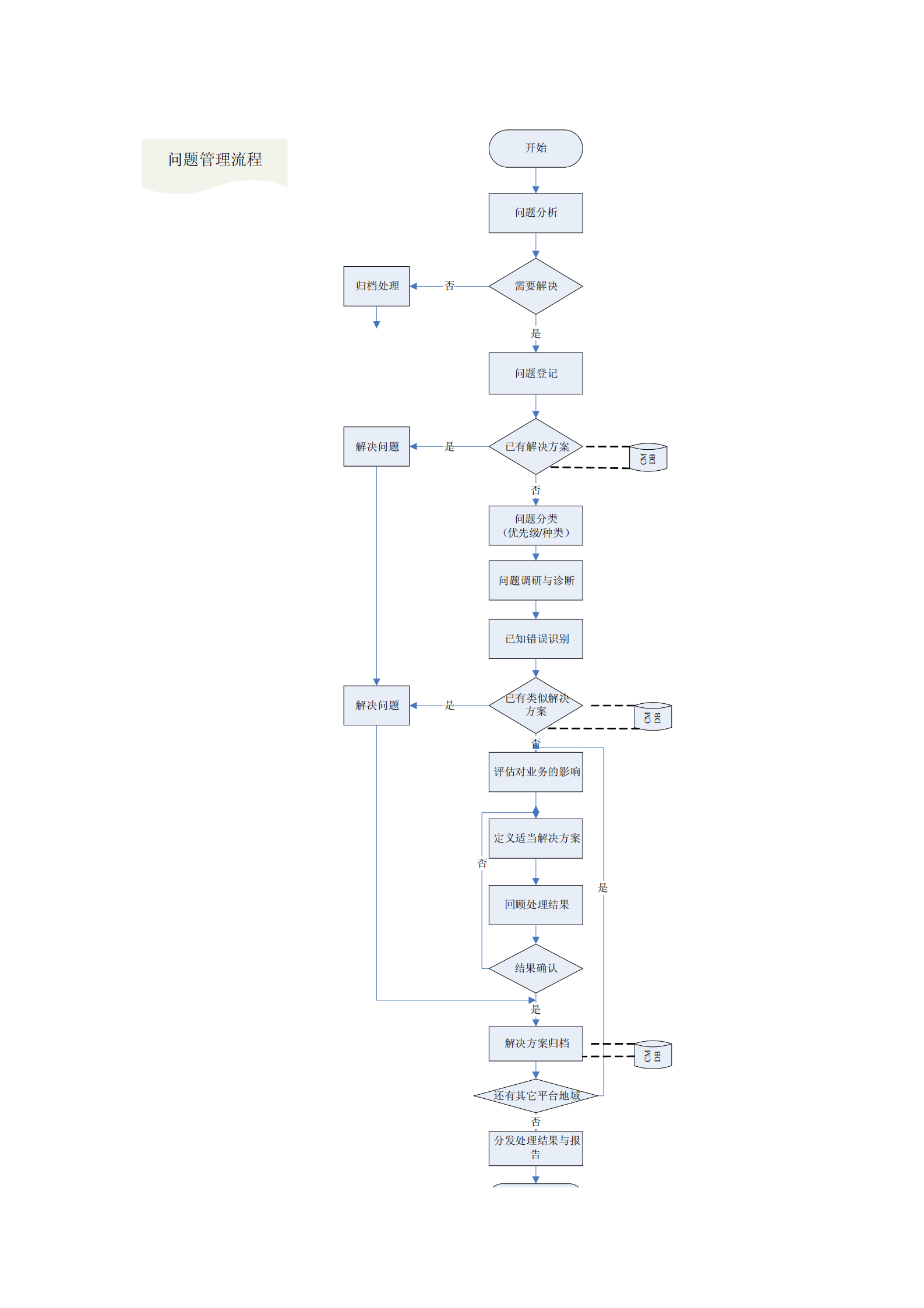 itil五大流程图(事件管理、问题管理、变更管理、配置管理、发布管理)_ITIL之家(www.itilzj.com)_.pdf 第2页
