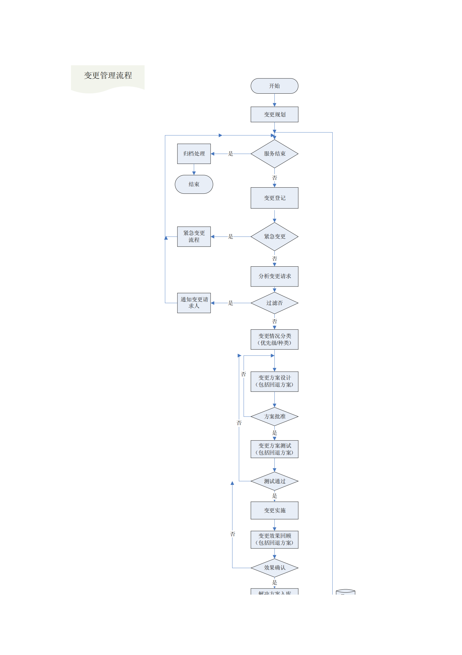 itil五大流程图(事件管理、问题管理、变更管理、配置管理、发布管理)_ITIL之家(www.itilzj.com)_.pdf 第3页