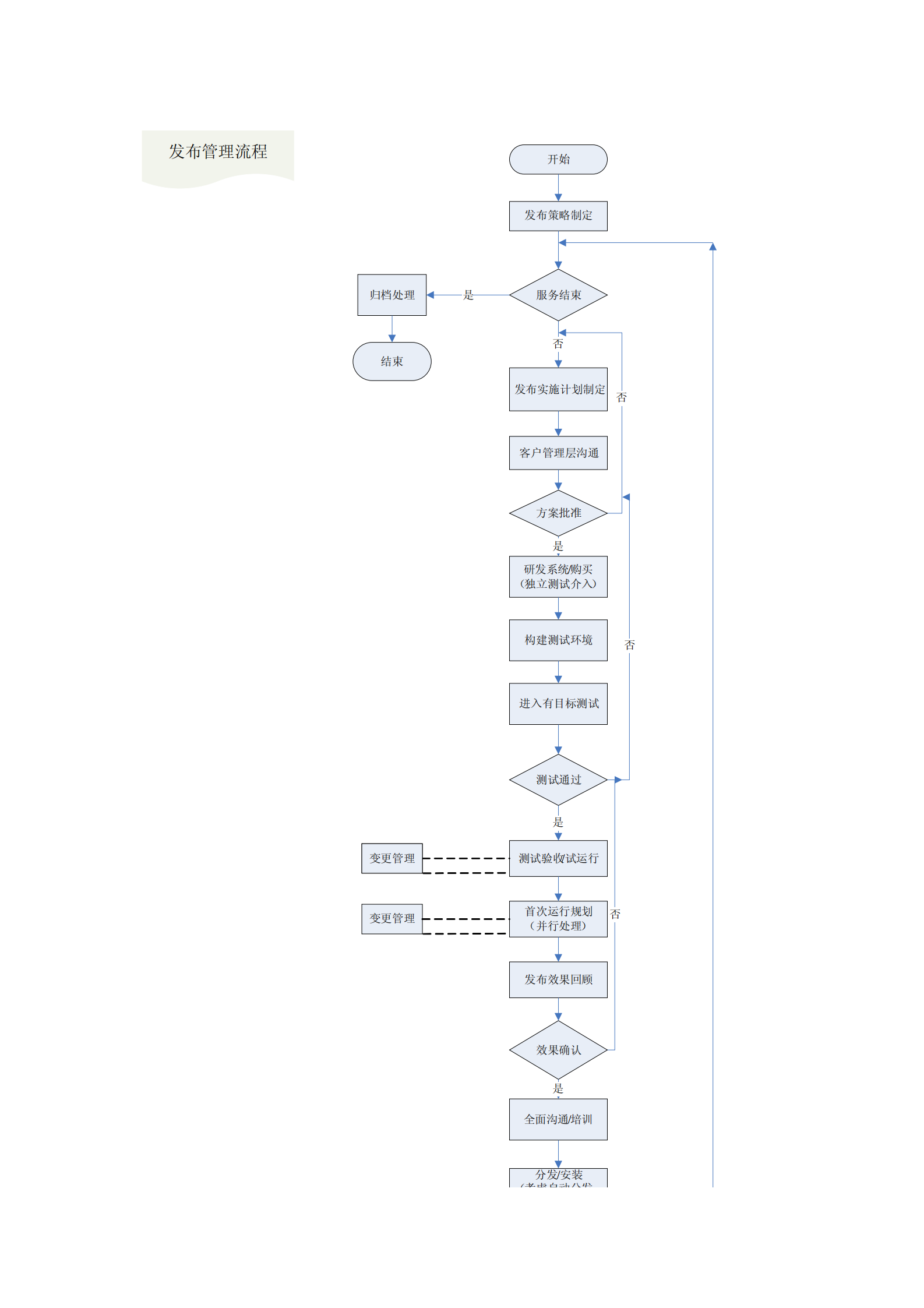 itil五大流程图(事件管理、问题管理、变更管理、配置管理、发布管理)_ITIL之家(www.itilzj.com)_.pdf 第4页