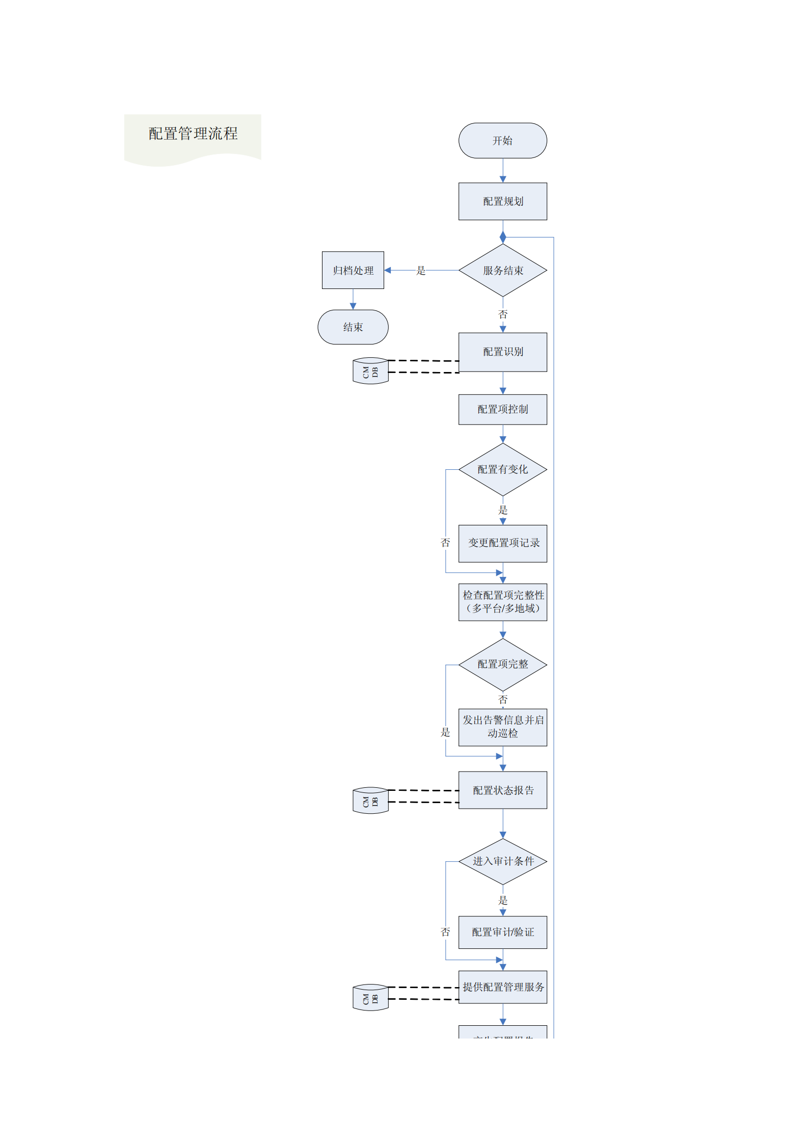 itil五大流程图(事件管理、问题管理、变更管理、配置管理、发布管理)_ITIL之家(www.itilzj.com)_.pdf 第5页