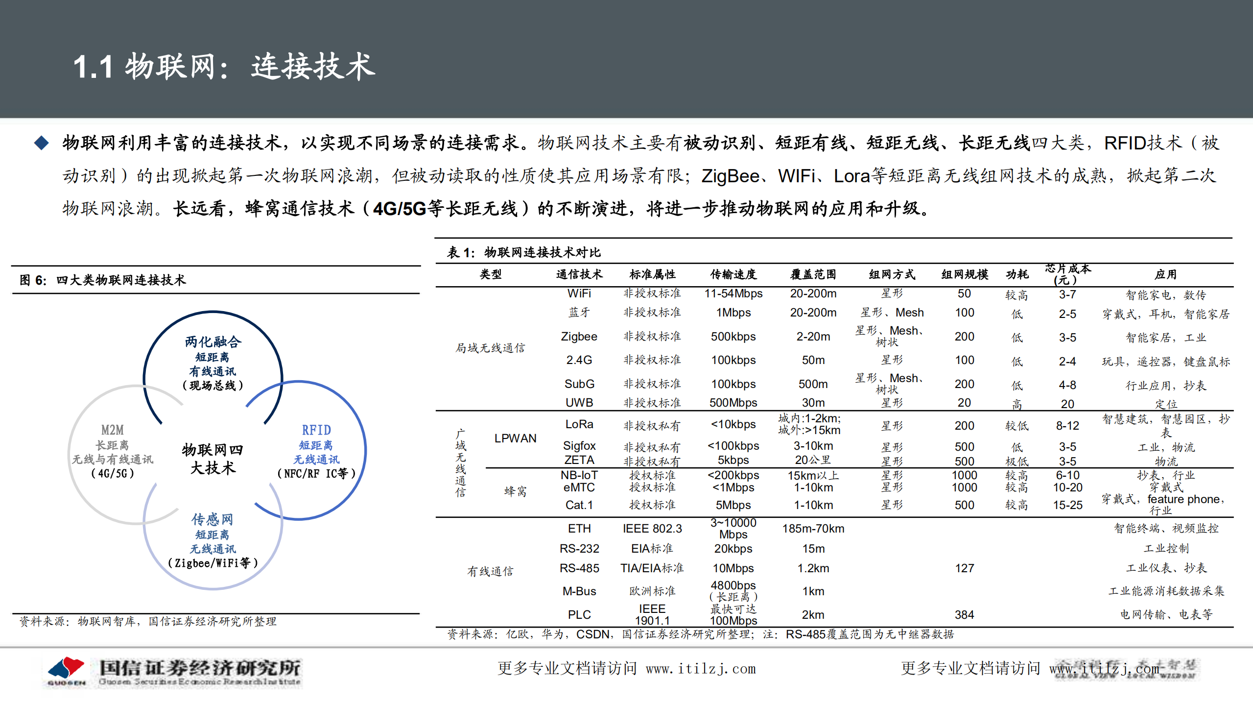 20210412-国信证券-国信证券通信∙专题深度：物联网研究框架与投资机会_ITIL之家(www.itilzj.com)_.pdf 第9页