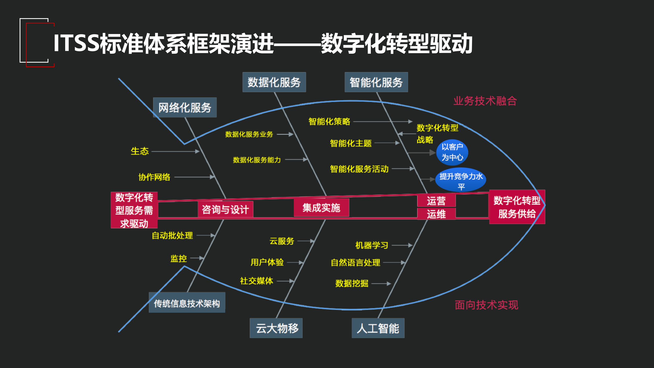 ITSS体系框架及智能运维发展_ITIL之家(www.itilzj.com)_.pdf 第6页