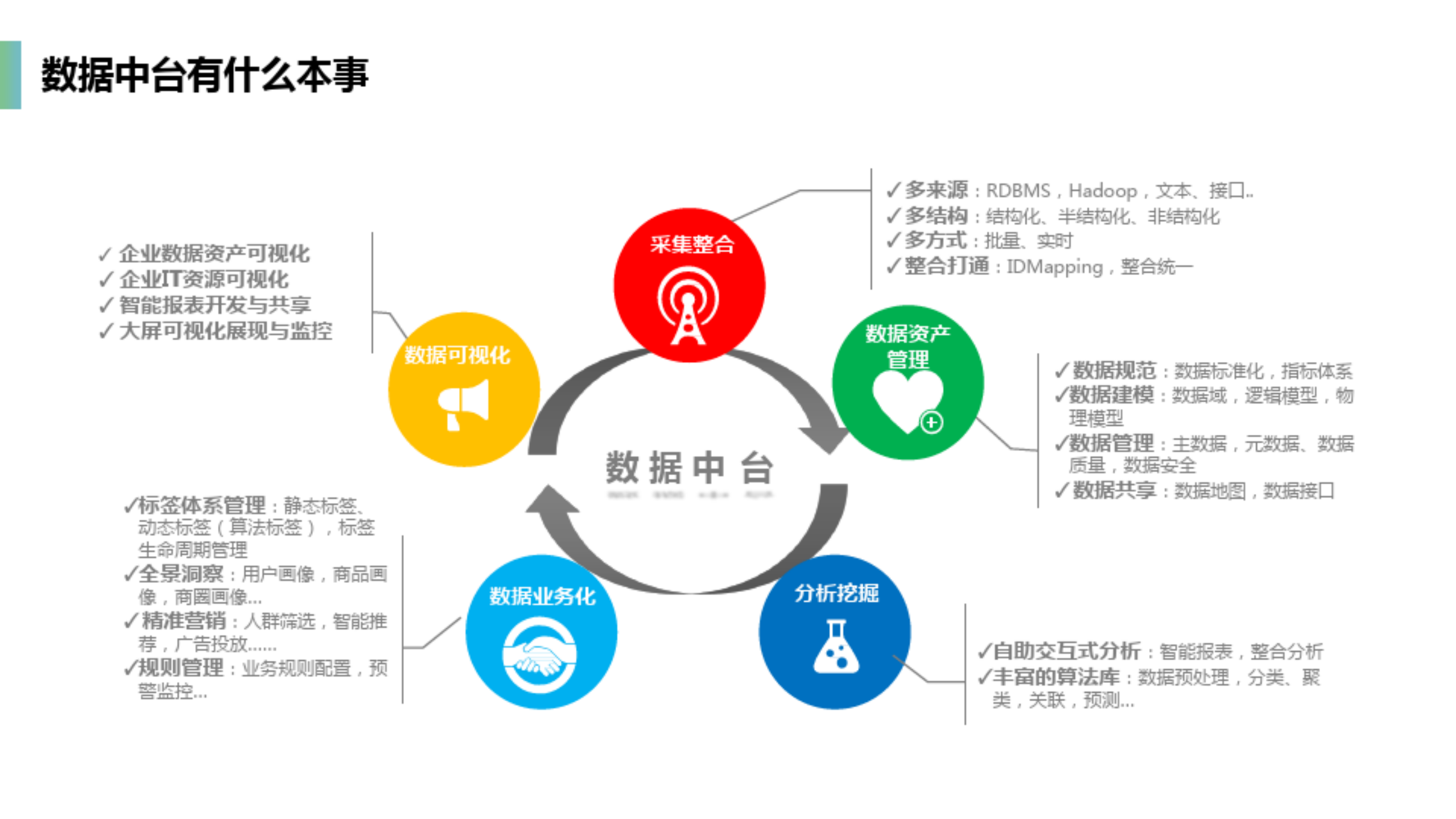 企业数据中台整体介绍及建设方案_ITIL之家(www.itilzj.com)_.pdf 第6页