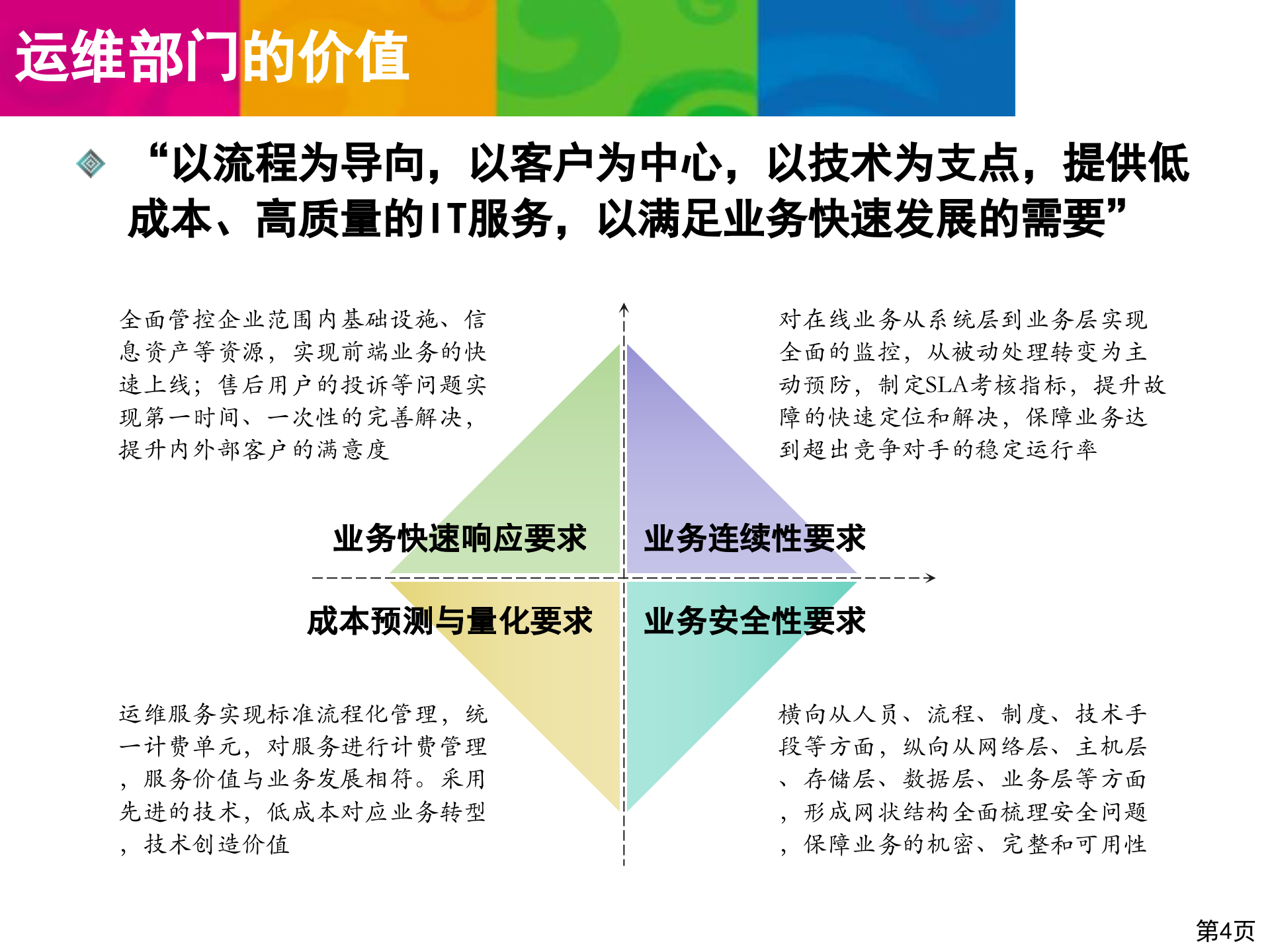 运维体系建设介绍_ITIL之家(www.itilzj.com)_.pptx 第4页