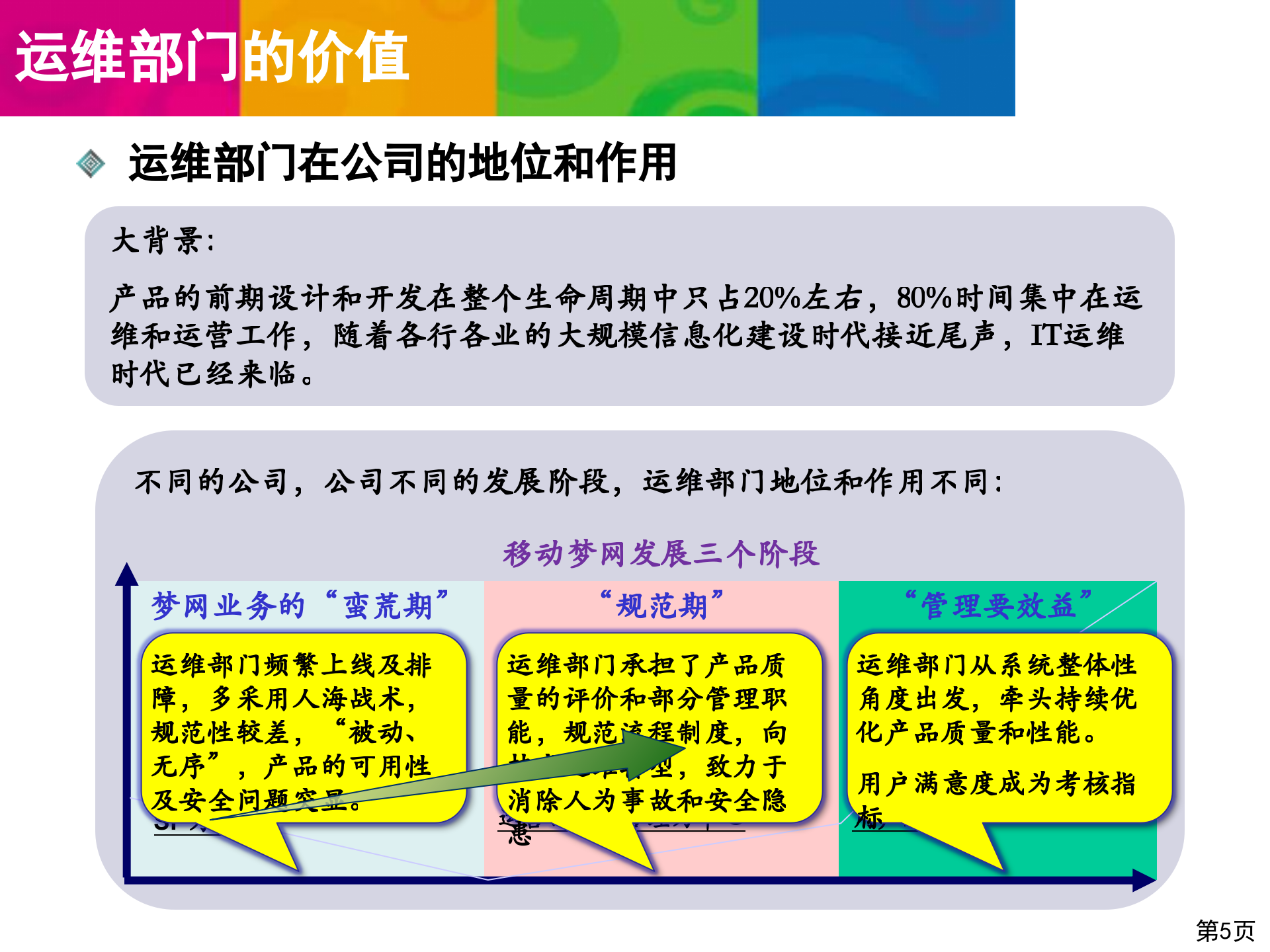 运维体系建设介绍_ITIL之家(www.itilzj.com)_.pptx 第5页