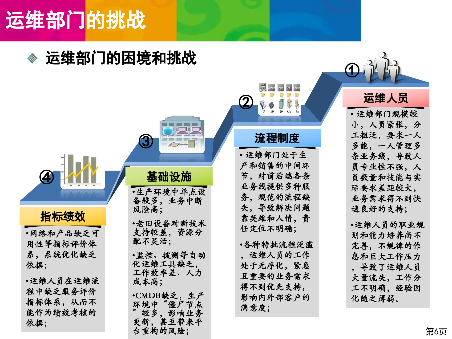 运维体系建设介绍_ITIL之家(www.itilzj.com)_.pptx 第6页