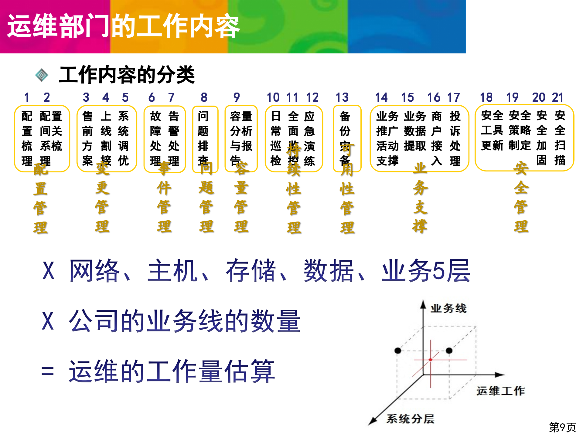 运维体系建设介绍_ITIL之家(www.itilzj.com)_.pptx 第9页