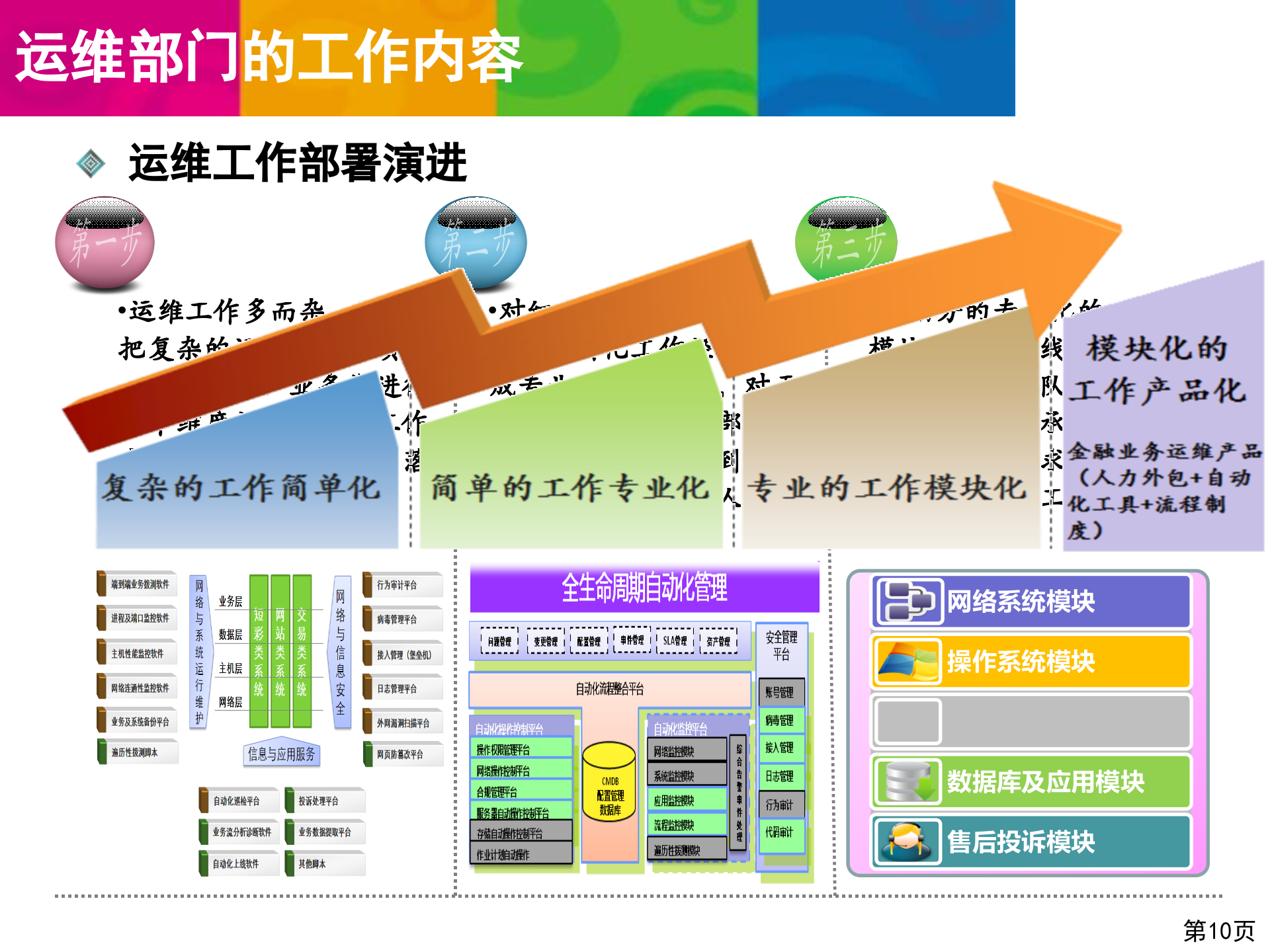 运维体系建设介绍_ITIL之家(www.itilzj.com)_.pptx 第10页