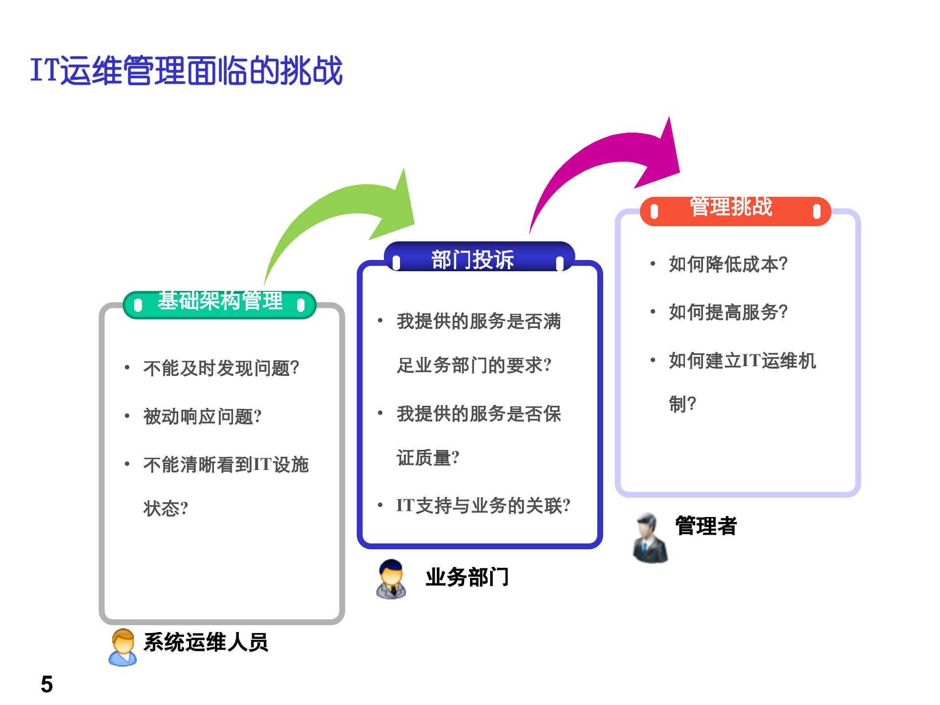 IT运维管理评估方法_ITIL之家(www.itilzj.com).ppt 第5页