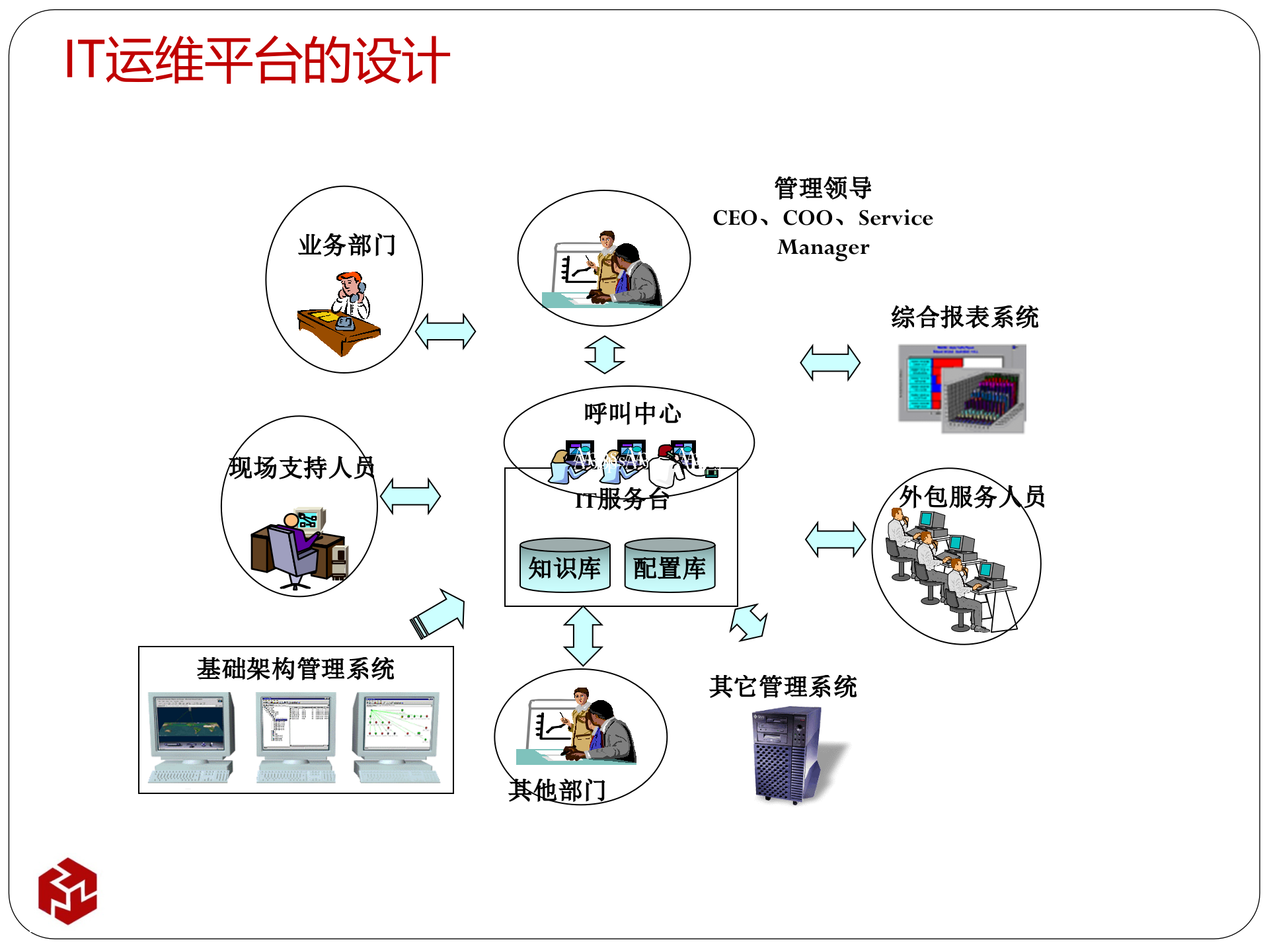 IT运维整体解决方案_ITIL之家(www.itilzj.com)_.pptx 第6页