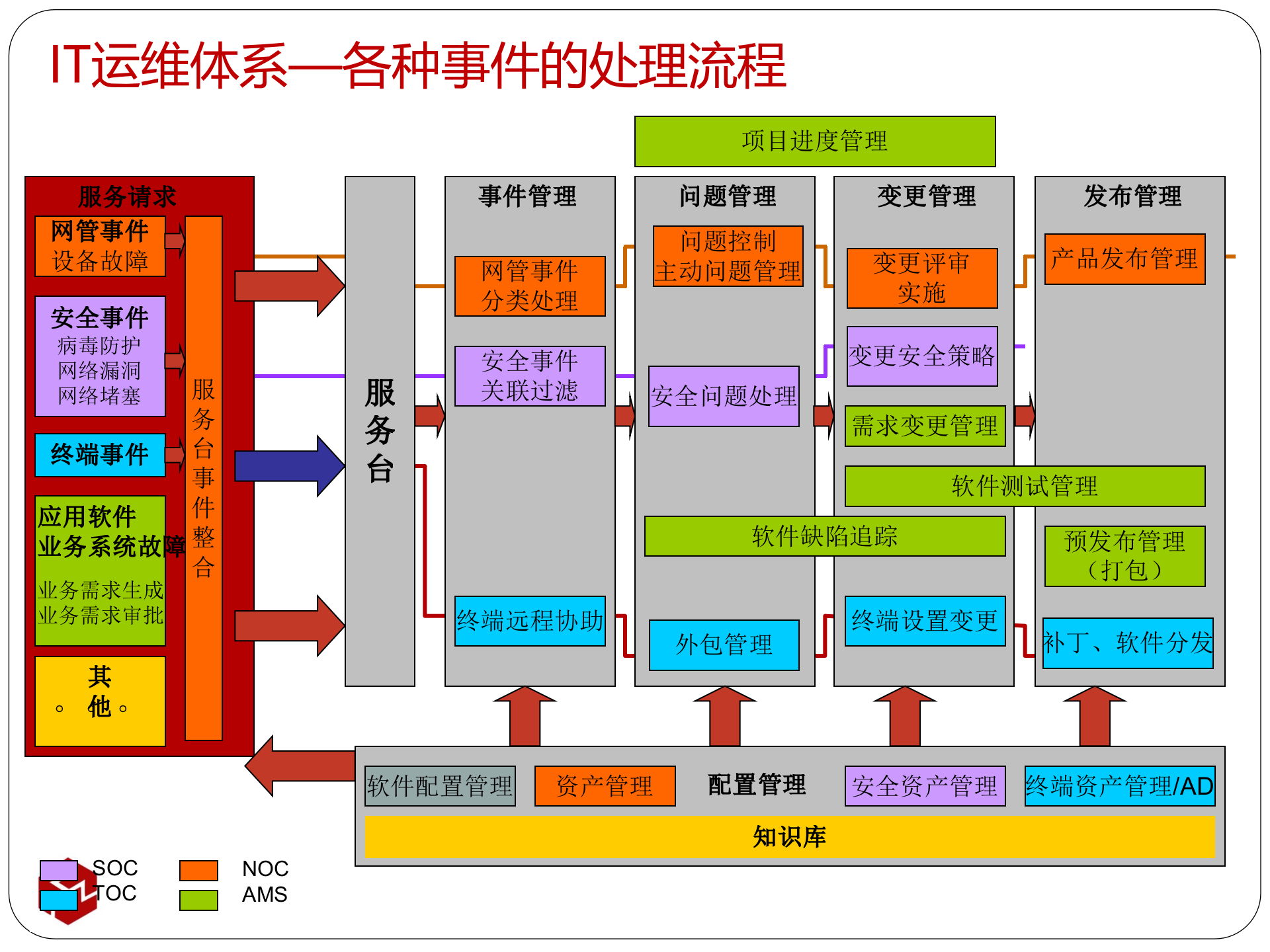 IT运维整体解决方案_ITIL之家(www.itilzj.com)_.pptx 第9页