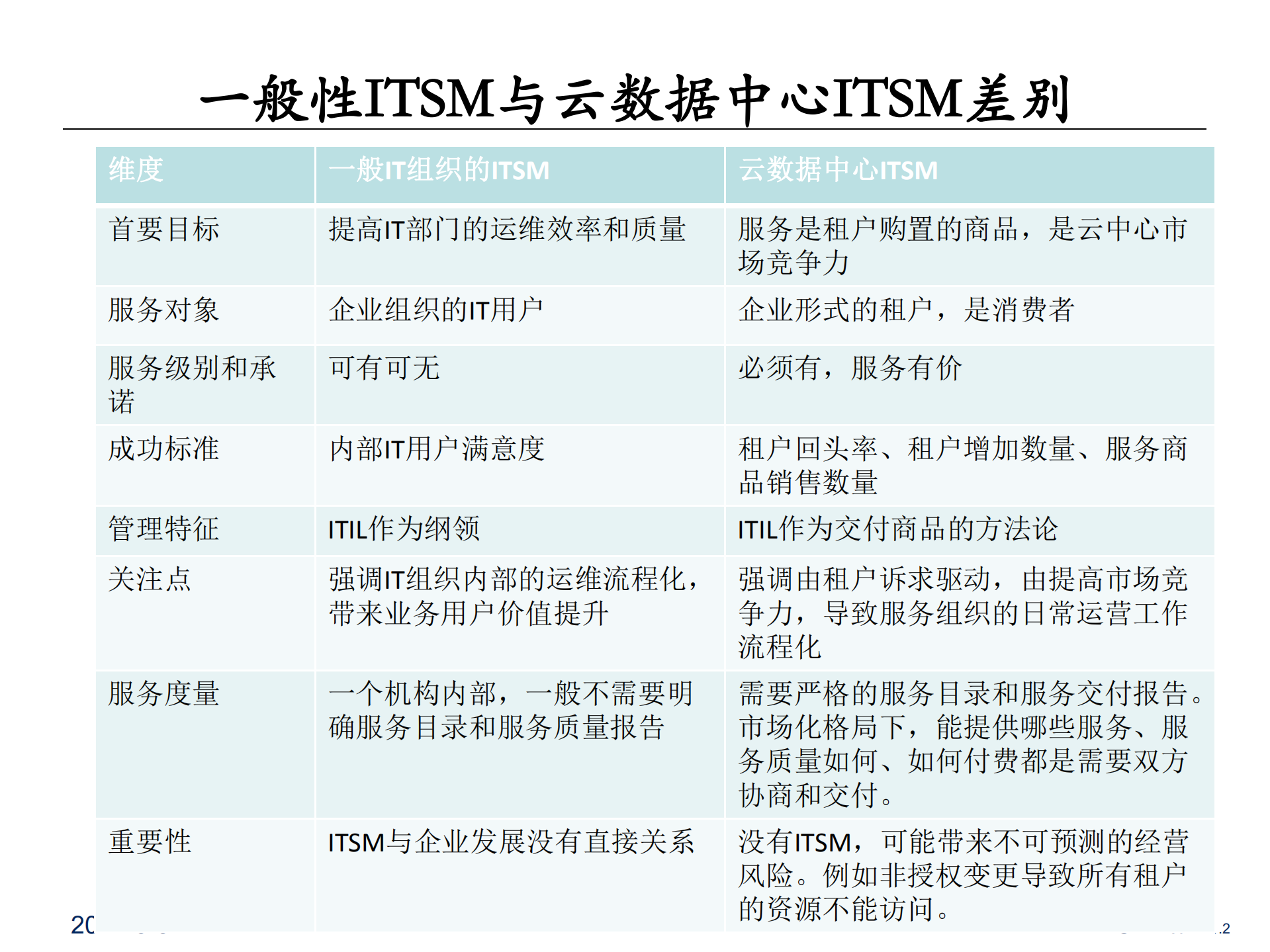 ITSM对云中心的价值路线和实践_ITIL之家(www.itilzj.com)_.pdf 第3页