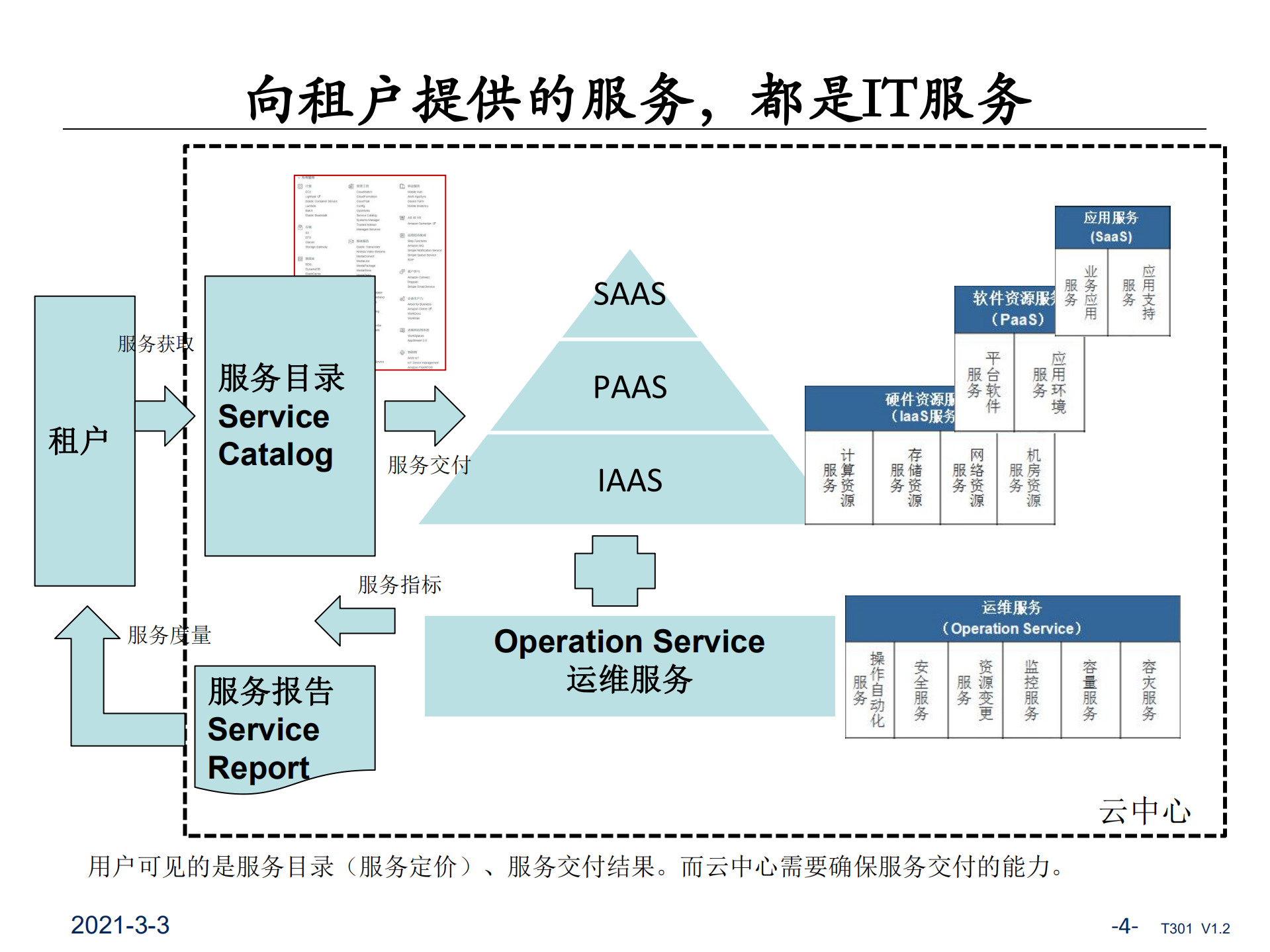 ITSM对云中心的价值路线和实践_ITIL之家(www.itilzj.com)_.pdf 第4页
