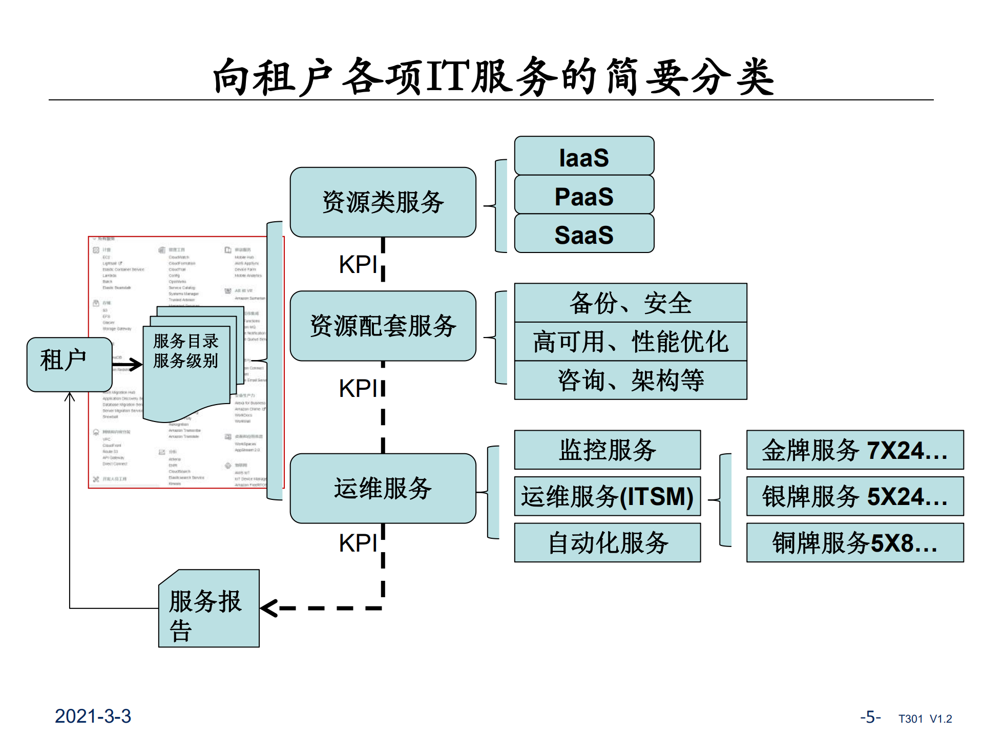 ITSM对云中心的价值路线和实践_ITIL之家(www.itilzj.com)_.pdf 第5页