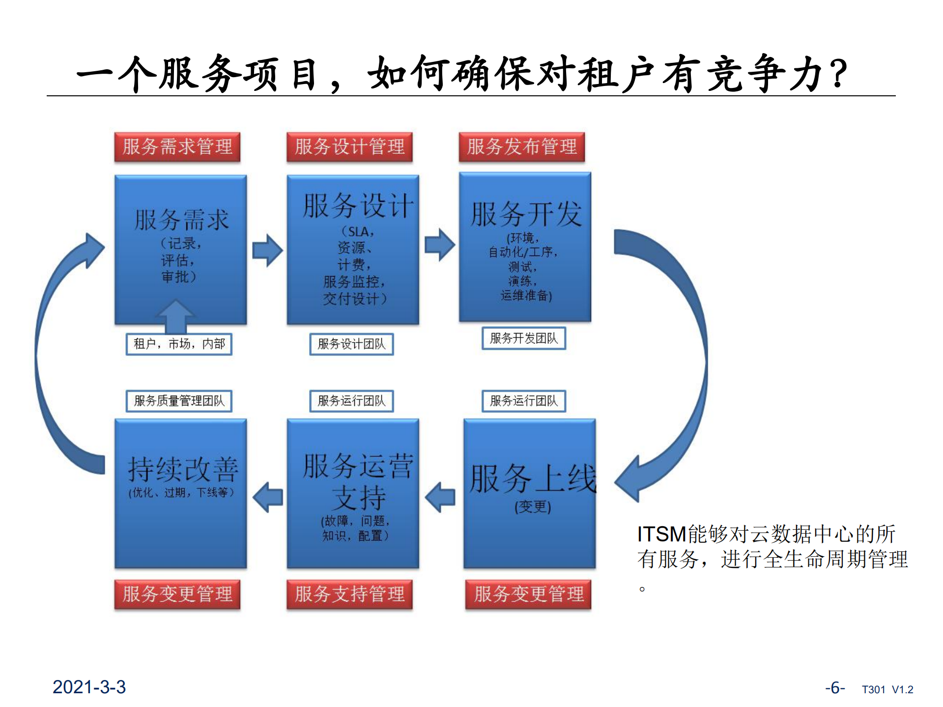 ITSM对云中心的价值路线和实践_ITIL之家(www.itilzj.com)_.pdf 第6页
