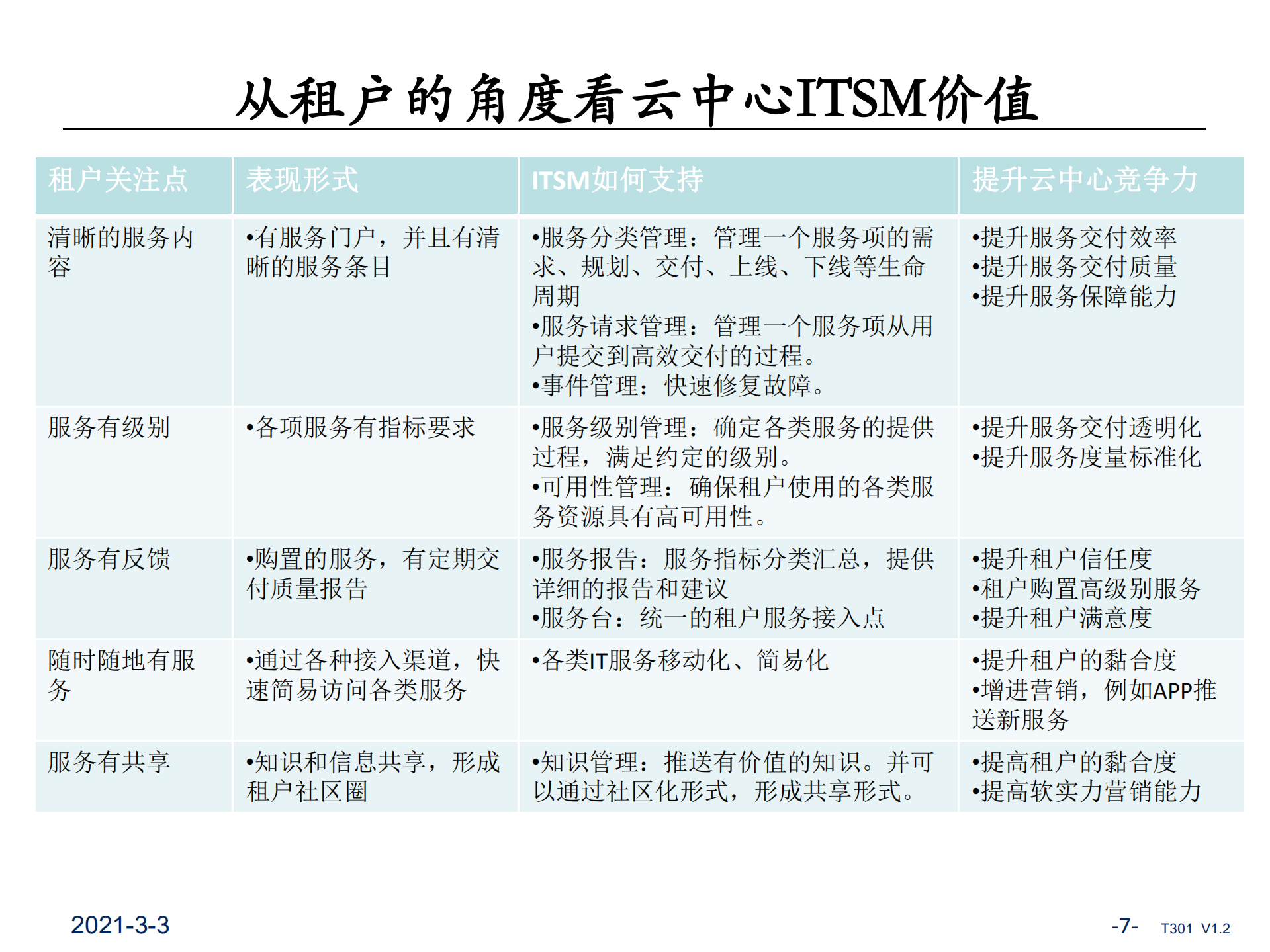 ITSM对云中心的价值路线和实践_ITIL之家(www.itilzj.com)_.pdf 第7页
