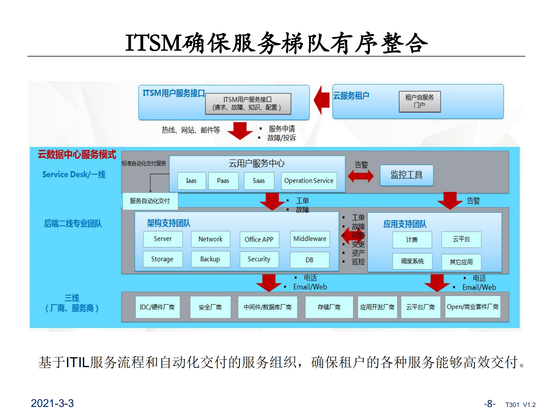 ITSM对云中心的价值路线和实践_ITIL之家(www.itilzj.com)_.pdf 第8页