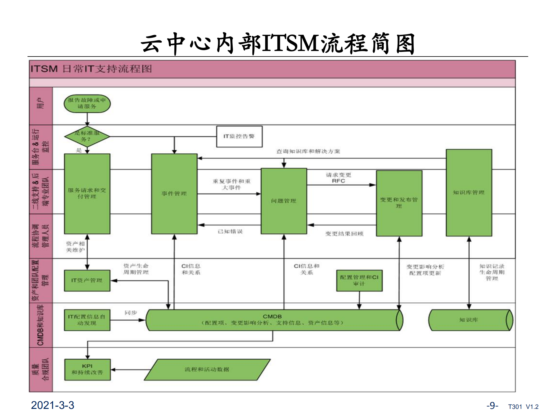 ITSM对云中心的价值路线和实践_ITIL之家(www.itilzj.com)_.pdf 第9页