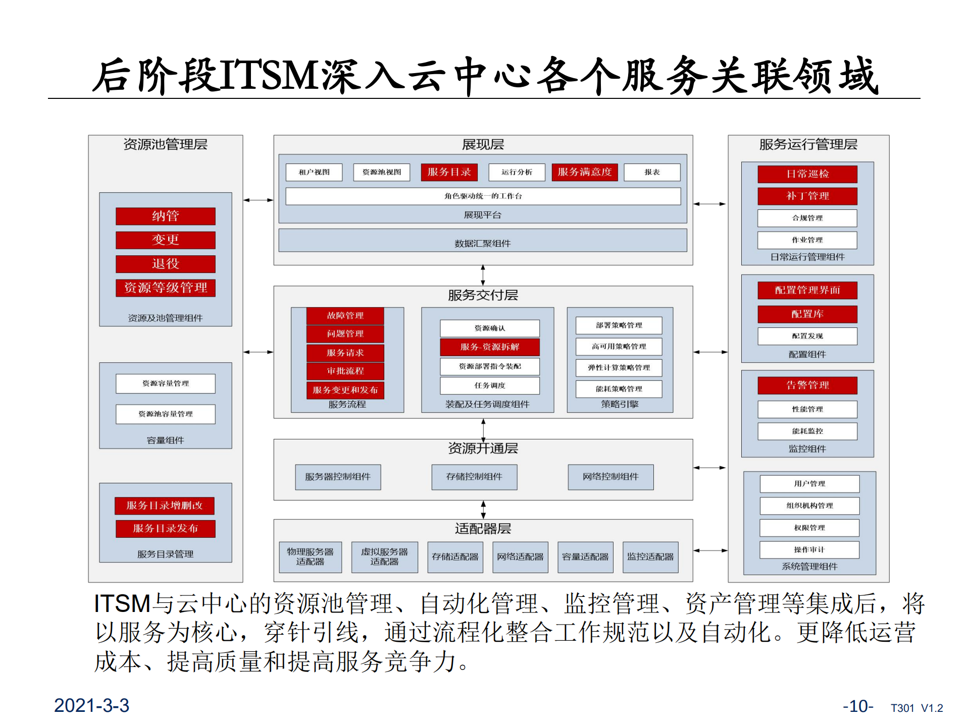 ITSM对云中心的价值路线和实践_ITIL之家(www.itilzj.com)_.pdf 第10页