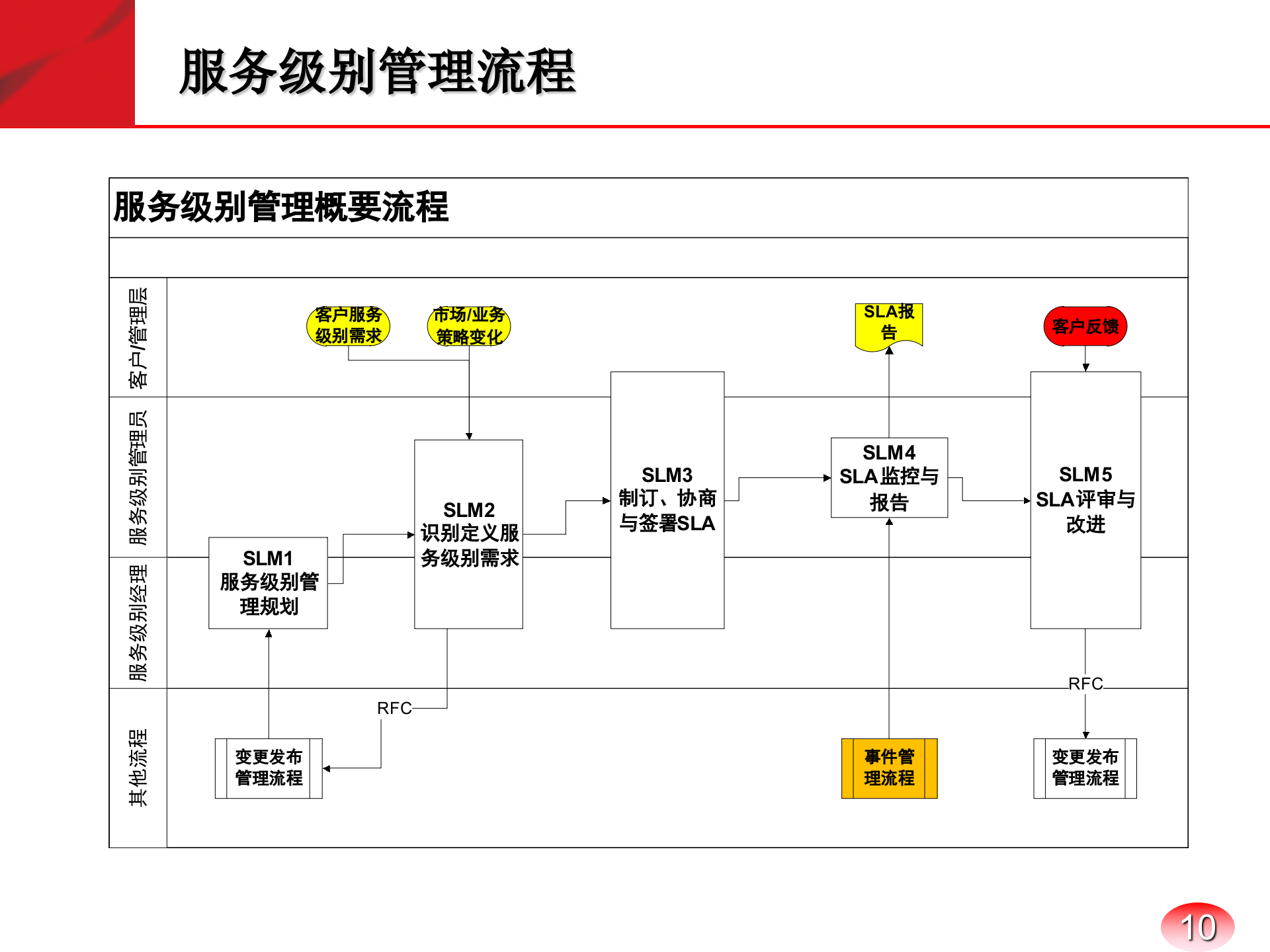 运维管理体系_ITIL之家(www.itilzj.com)_.pptx 第10页