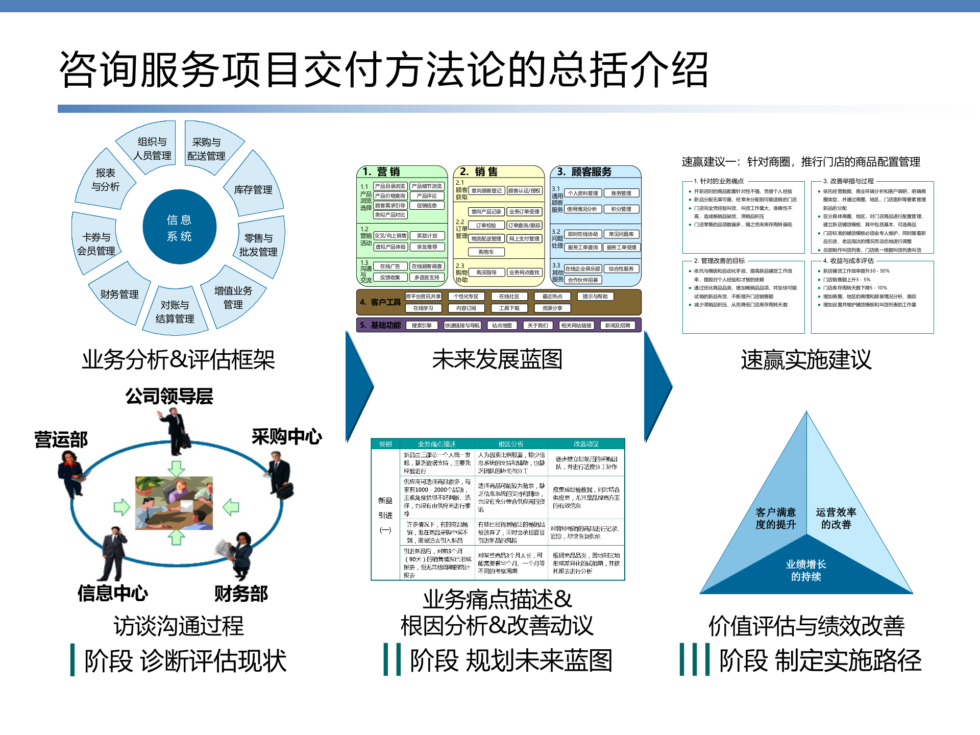 IT咨询服务方法论_ITIL之家(www.itilzj.com)_.pptx 第9页