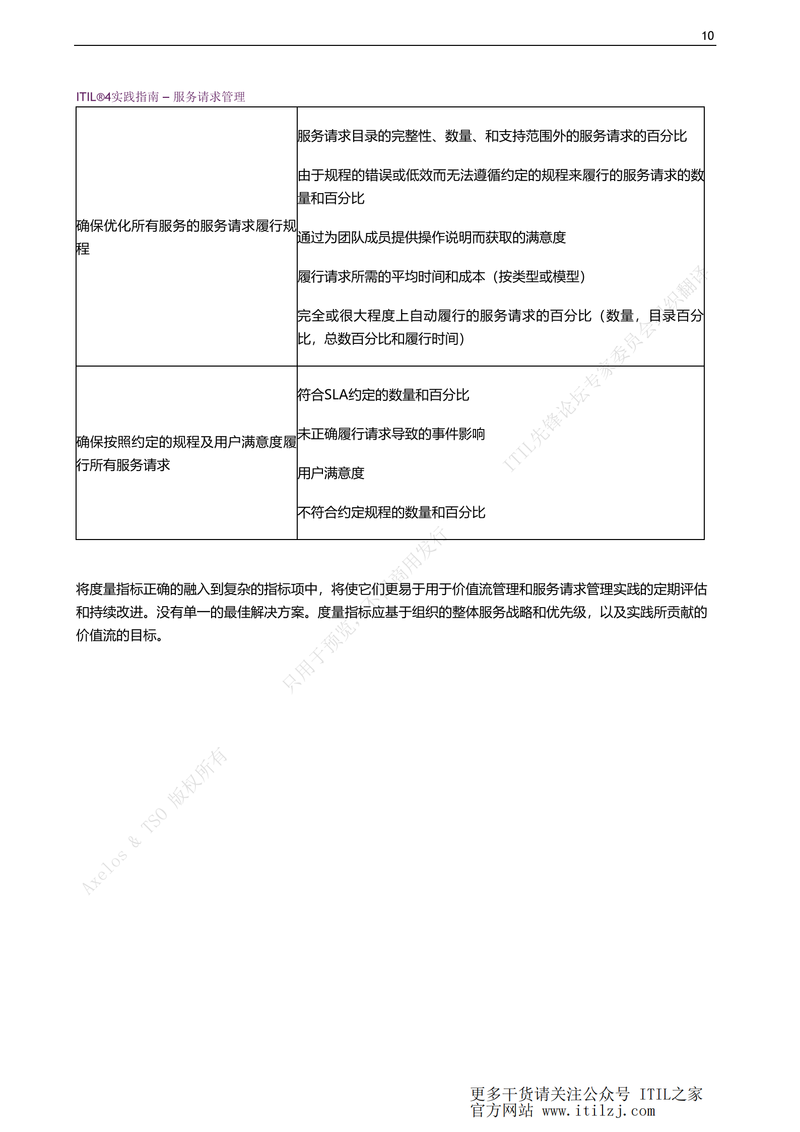 ITIL 4服务请求管理实践_ITIL之家(www.itilzj.com)_.pdf 第10页