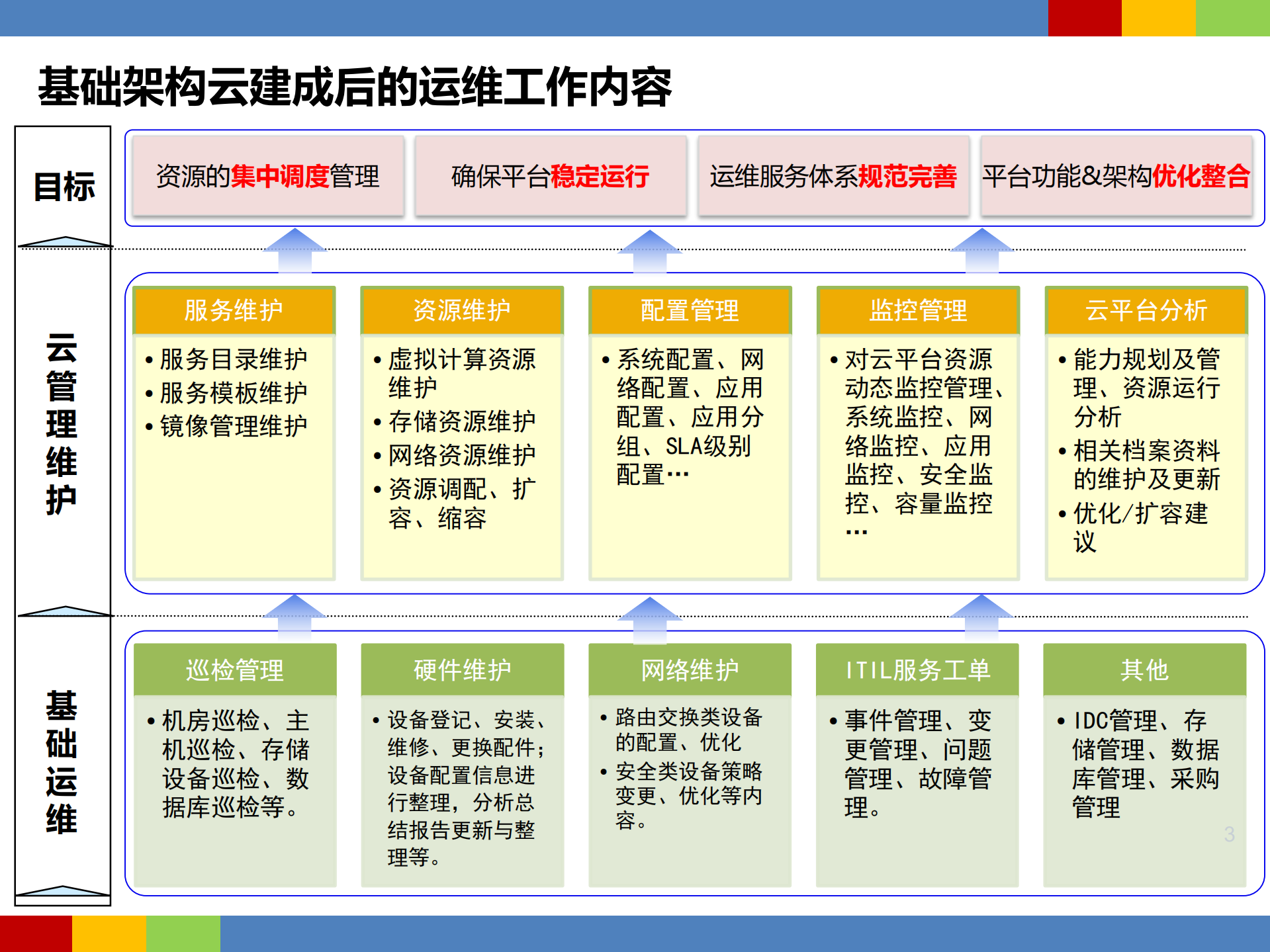 云计算下的IT运维服务变革和效能提升_ITIL之家(www.itilzj.com)_.pdf 第1页