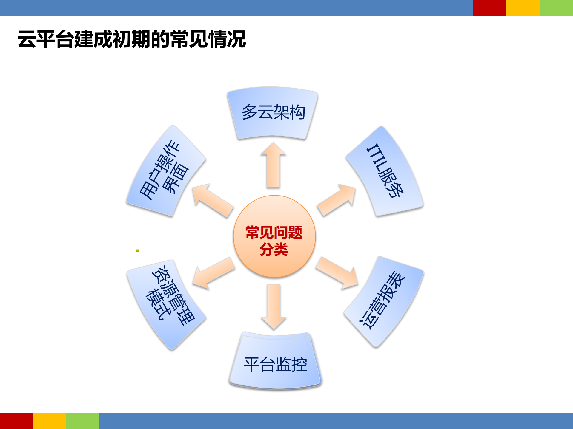 云计算下的IT运维服务变革和效能提升_ITIL之家(www.itilzj.com)_.pdf 第2页