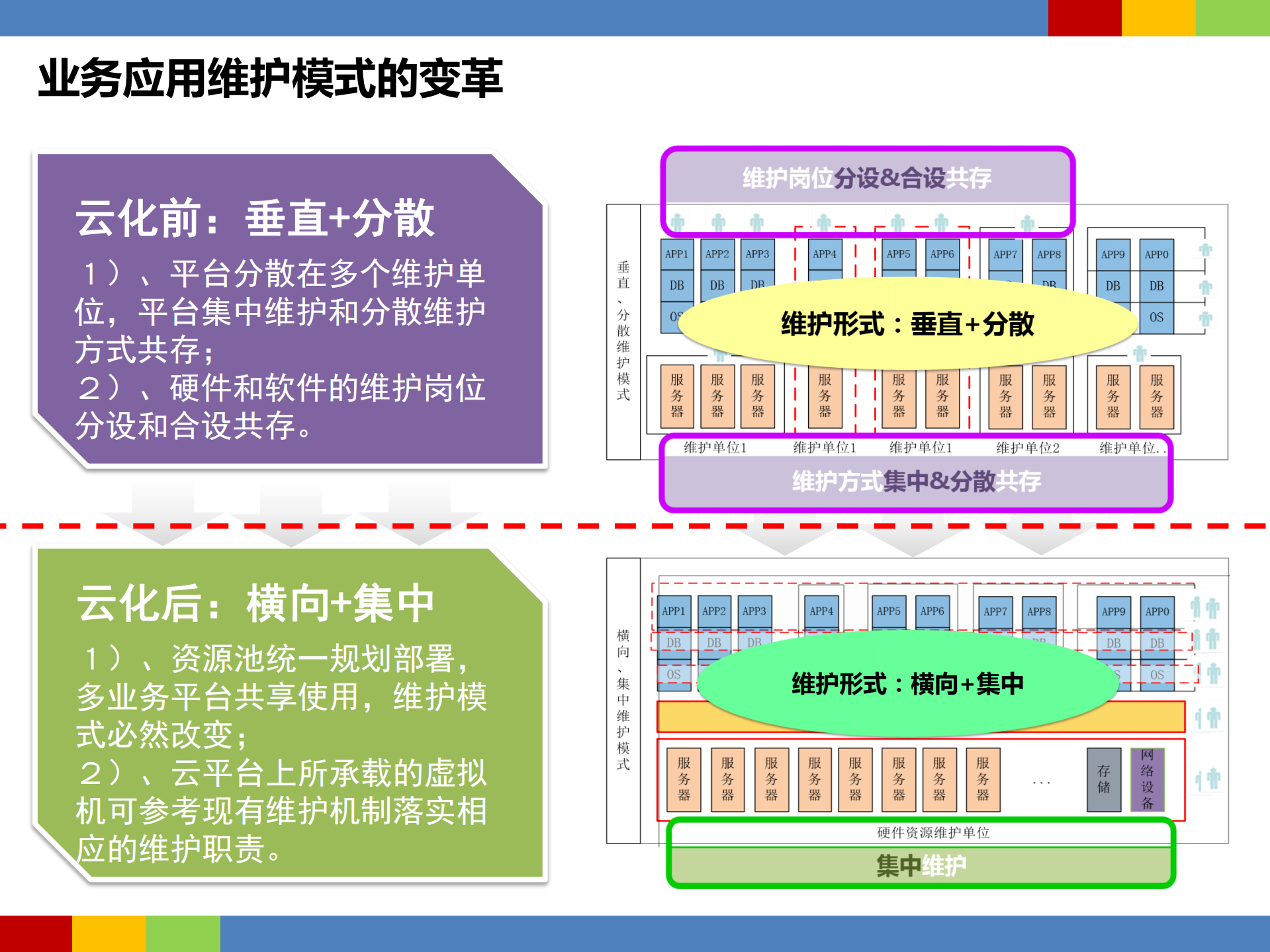 云计算下的IT运维服务变革和效能提升_ITIL之家(www.itilzj.com)_.pdf 第3页