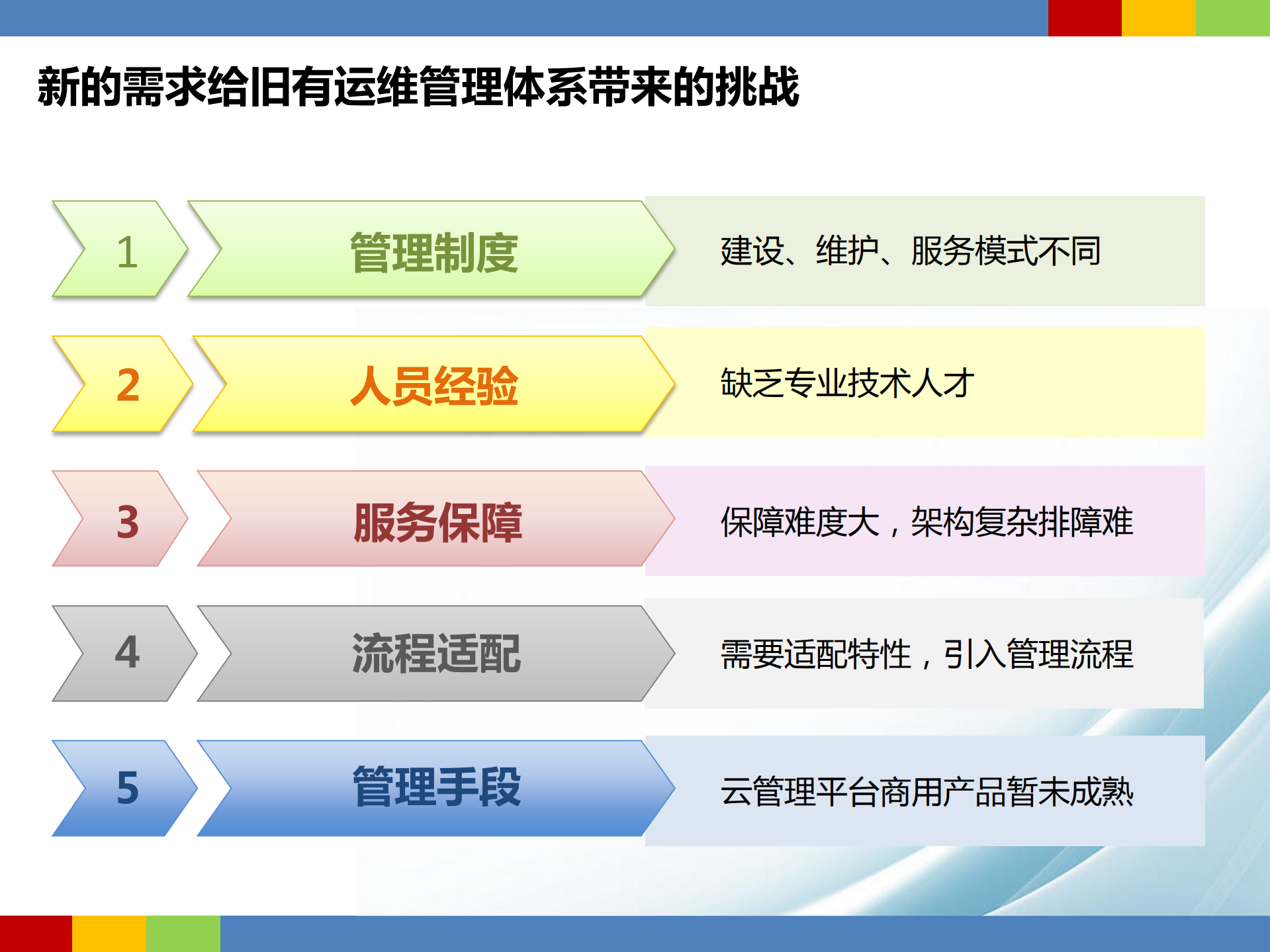 云计算下的IT运维服务变革和效能提升_ITIL之家(www.itilzj.com)_.pdf 第5页