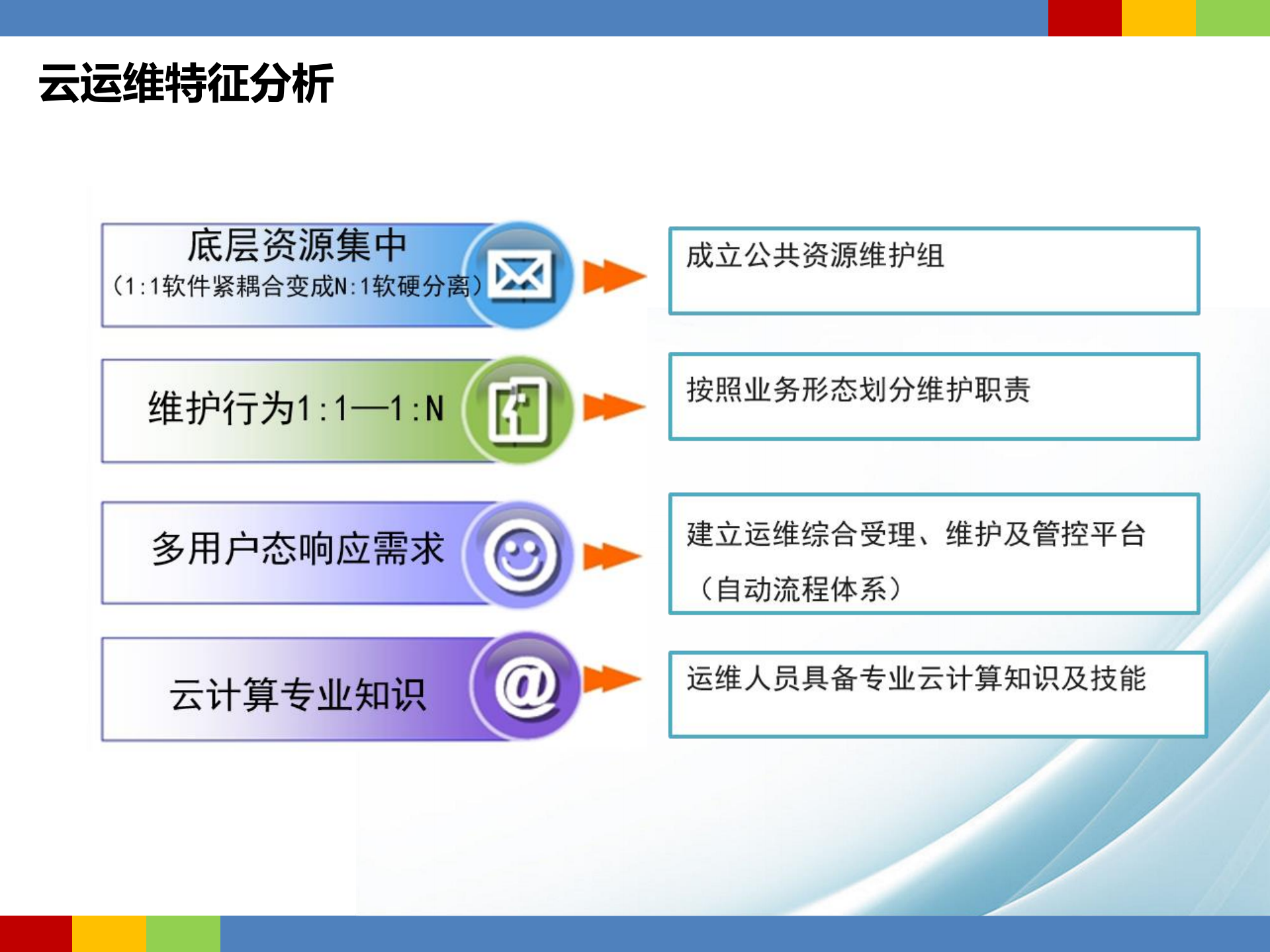 云计算下的IT运维服务变革和效能提升_ITIL之家(www.itilzj.com)_.pdf 第6页