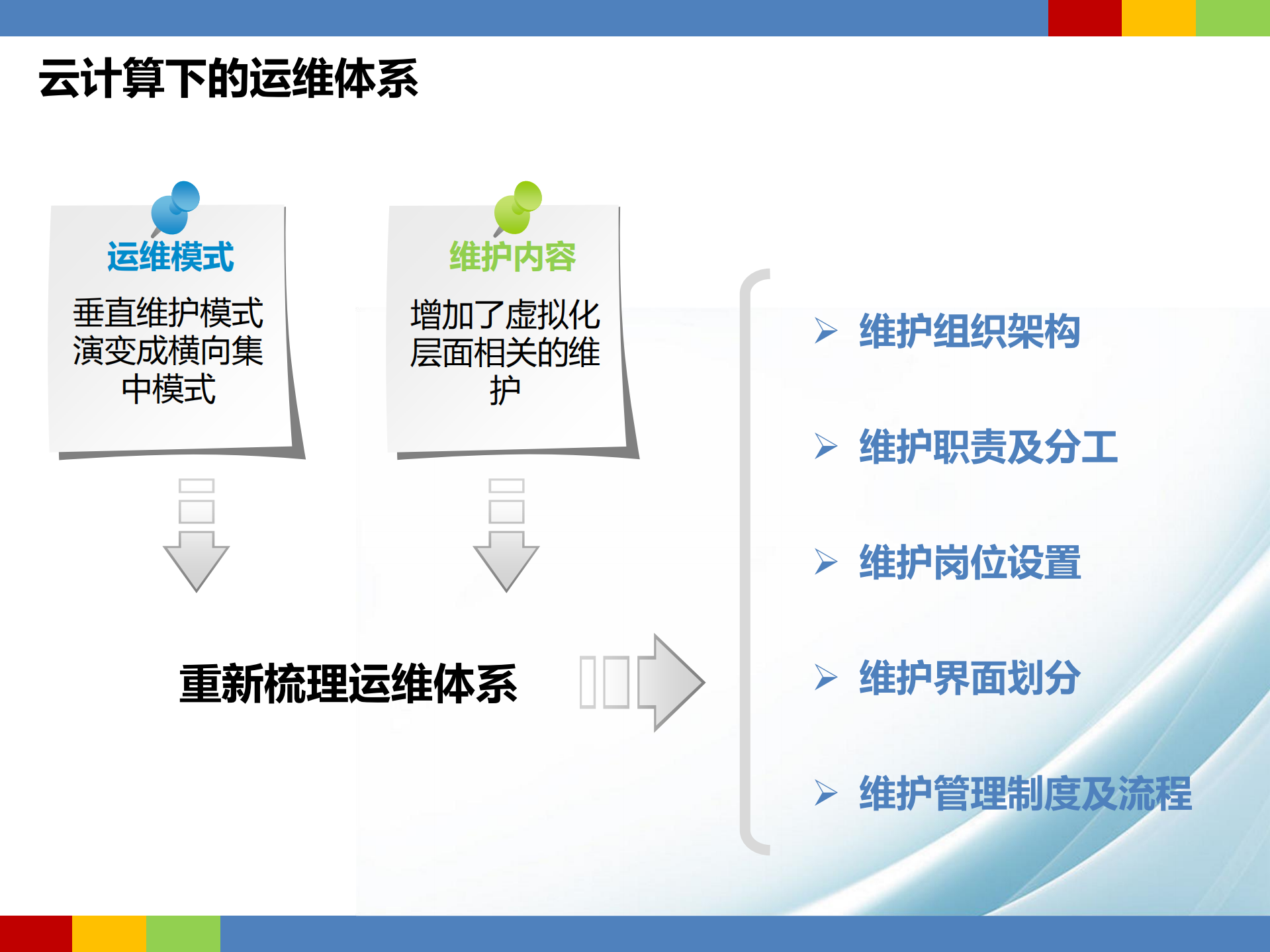 云计算下的IT运维服务变革和效能提升_ITIL之家(www.itilzj.com)_.pdf 第7页