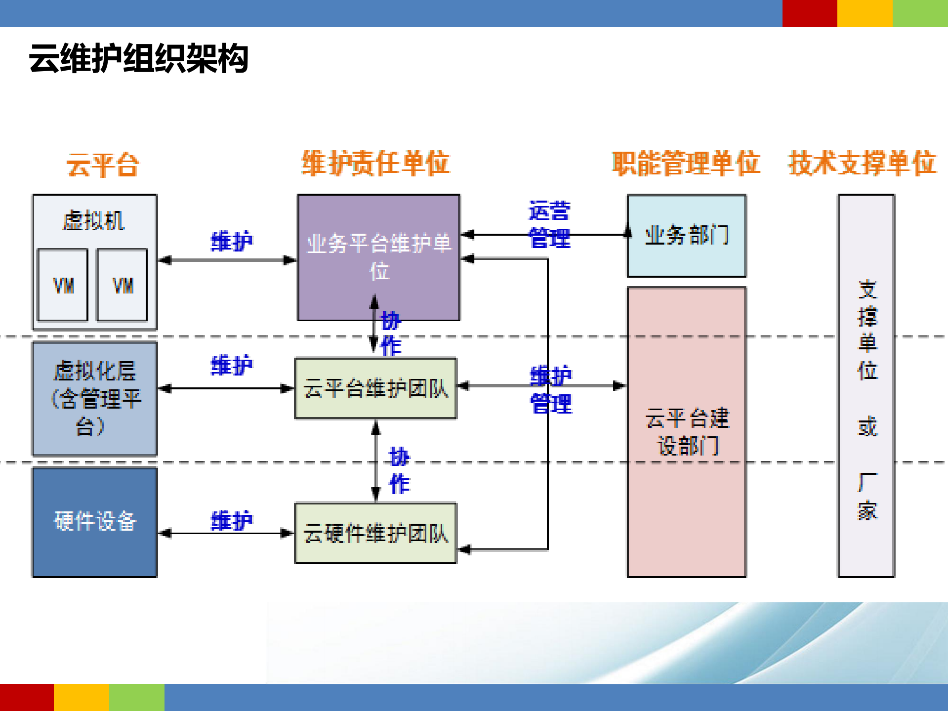 云计算下的IT运维服务变革和效能提升_ITIL之家(www.itilzj.com)_.pdf 第8页