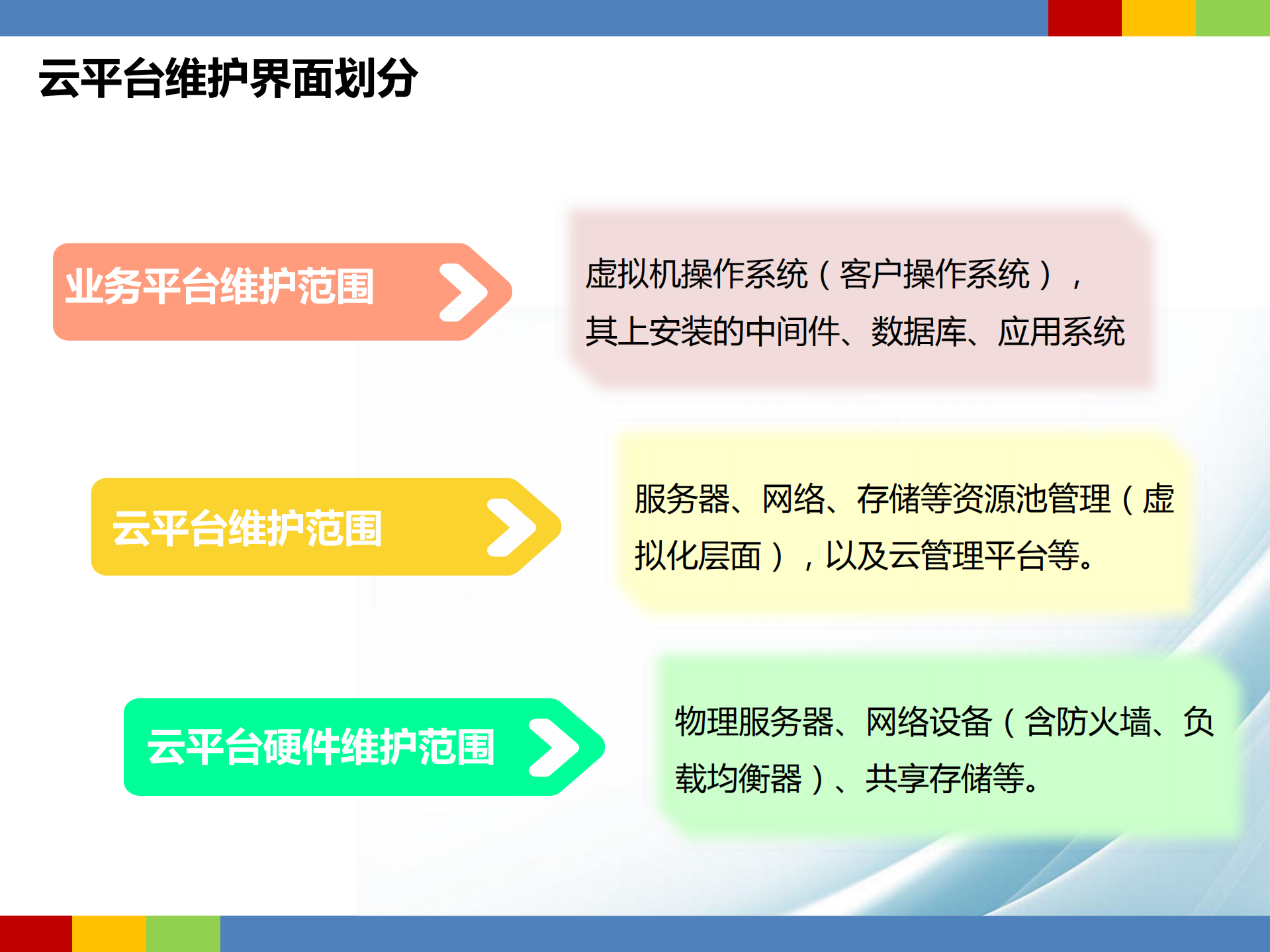云计算下的IT运维服务变革和效能提升_ITIL之家(www.itilzj.com)_.pdf 第9页
