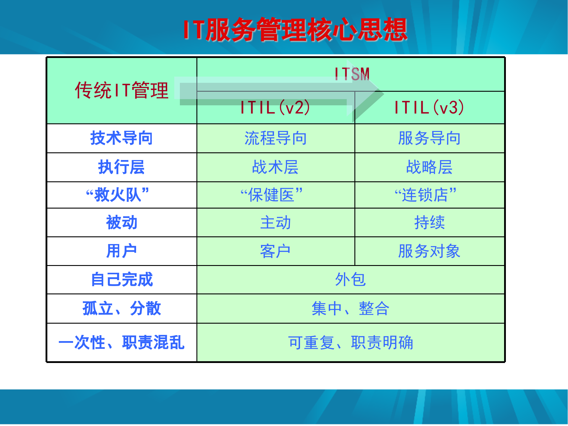 ITSM运维服务体系介绍_ITIL之家(www.itilzj.com)_.pptx 第7页