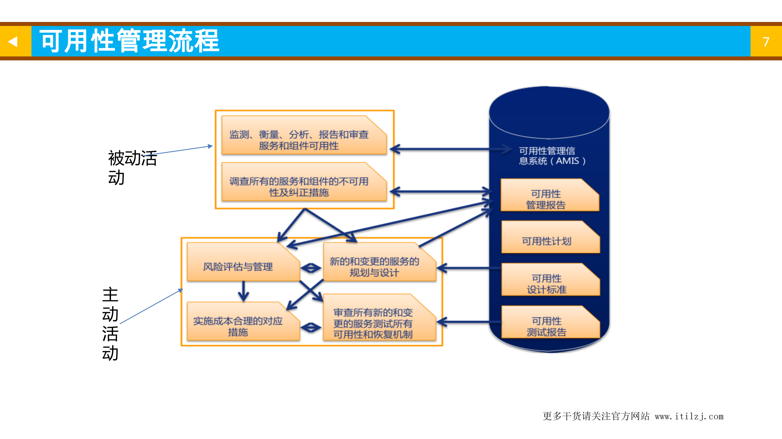 ITIL4基础认证培训教材之03-ITIL管理实践之服务管理实践_ITIL之家(www.itilzj.com)_.pdf 第7页