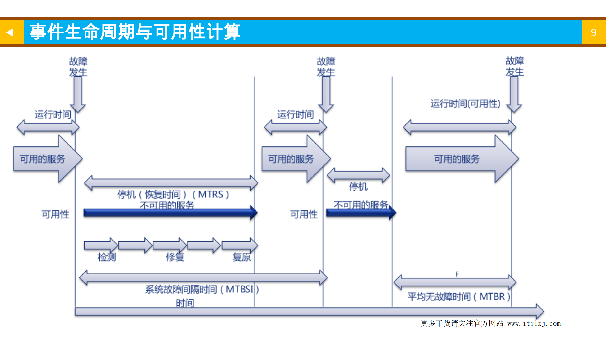 ITIL4基础认证培训教材之03-ITIL管理实践之服务管理实践_ITIL之家(www.itilzj.com)_.pdf 第9页
