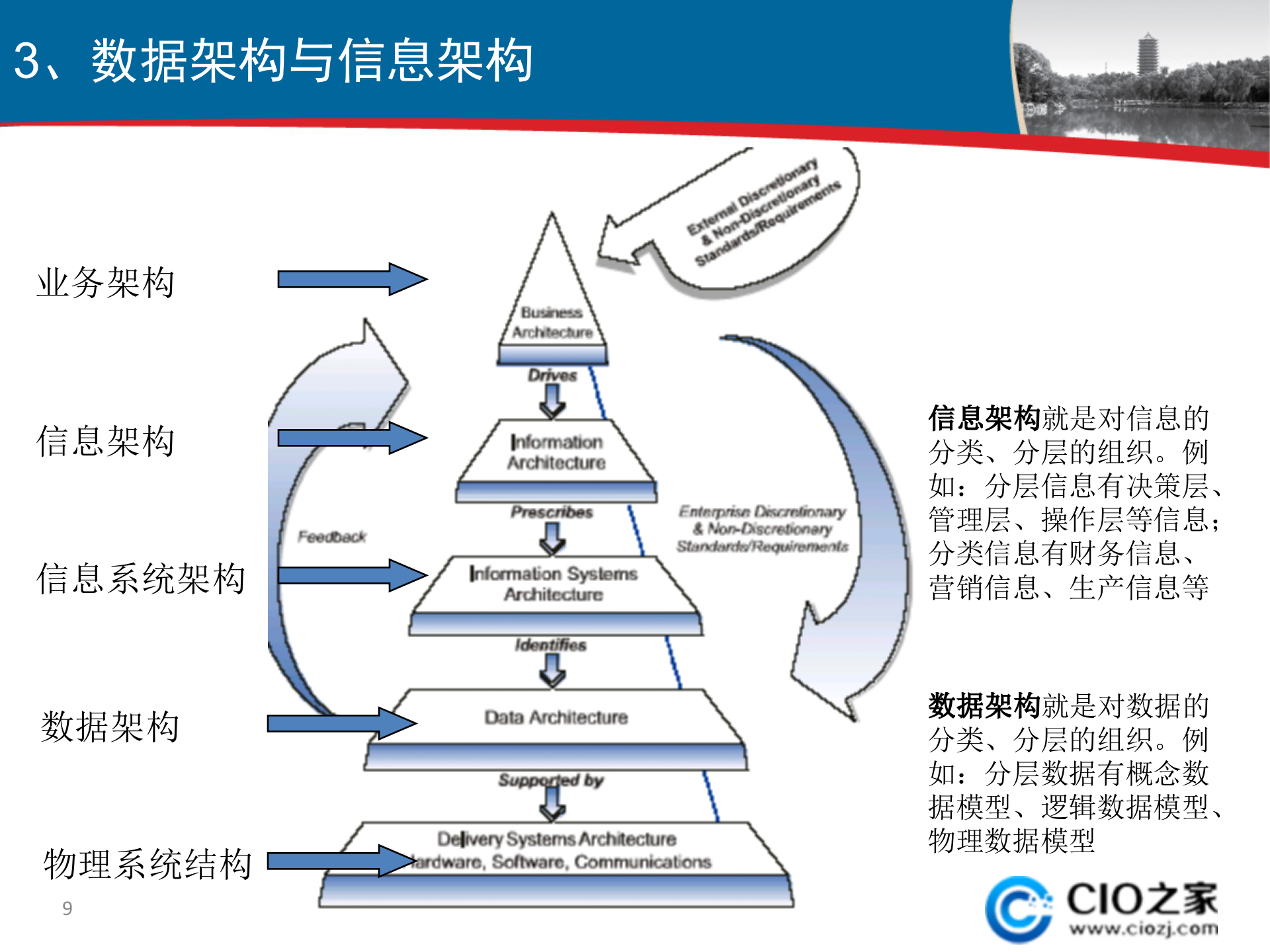 数据规划与信息架构_ITIL之家(www.itilzj.com)_.pptx 第9页