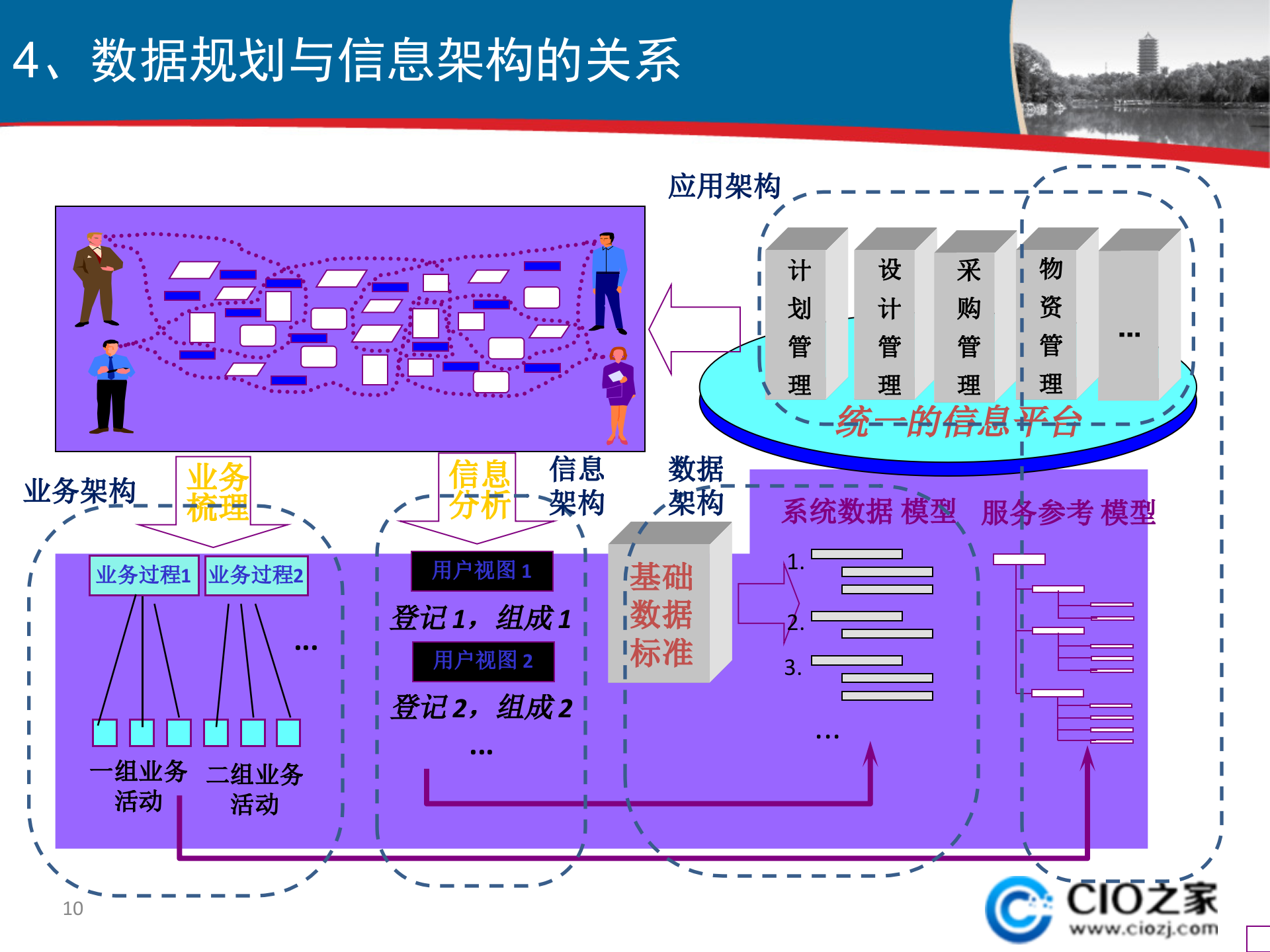 数据规划与信息架构_ITIL之家(www.itilzj.com)_.pptx 第10页