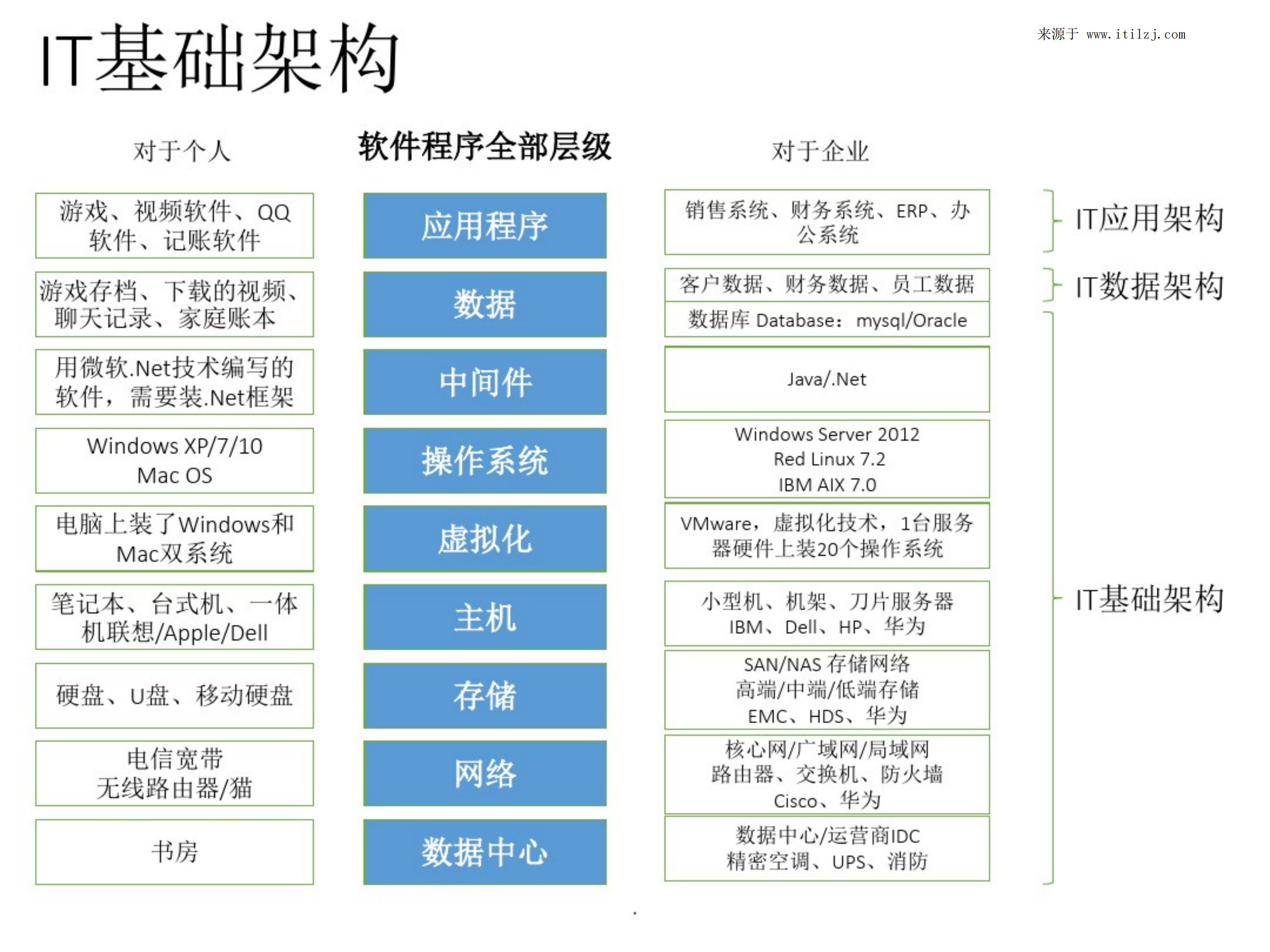 大型企业IT基础架构和应用运维体系_ITIL之家(www.itilzj.com)_.pdf 第3页