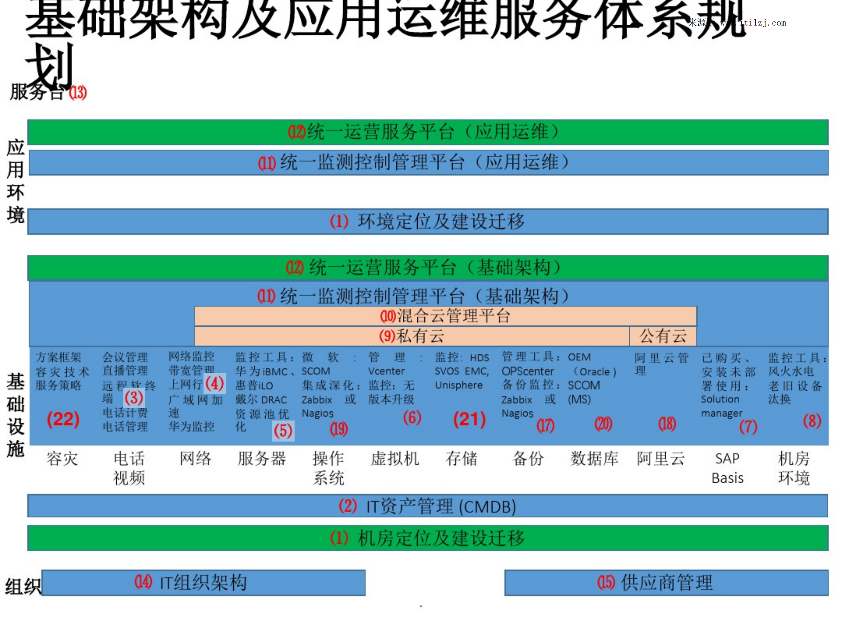 大型企业IT基础架构和应用运维体系_ITIL之家(www.itilzj.com)_.pdf 第4页