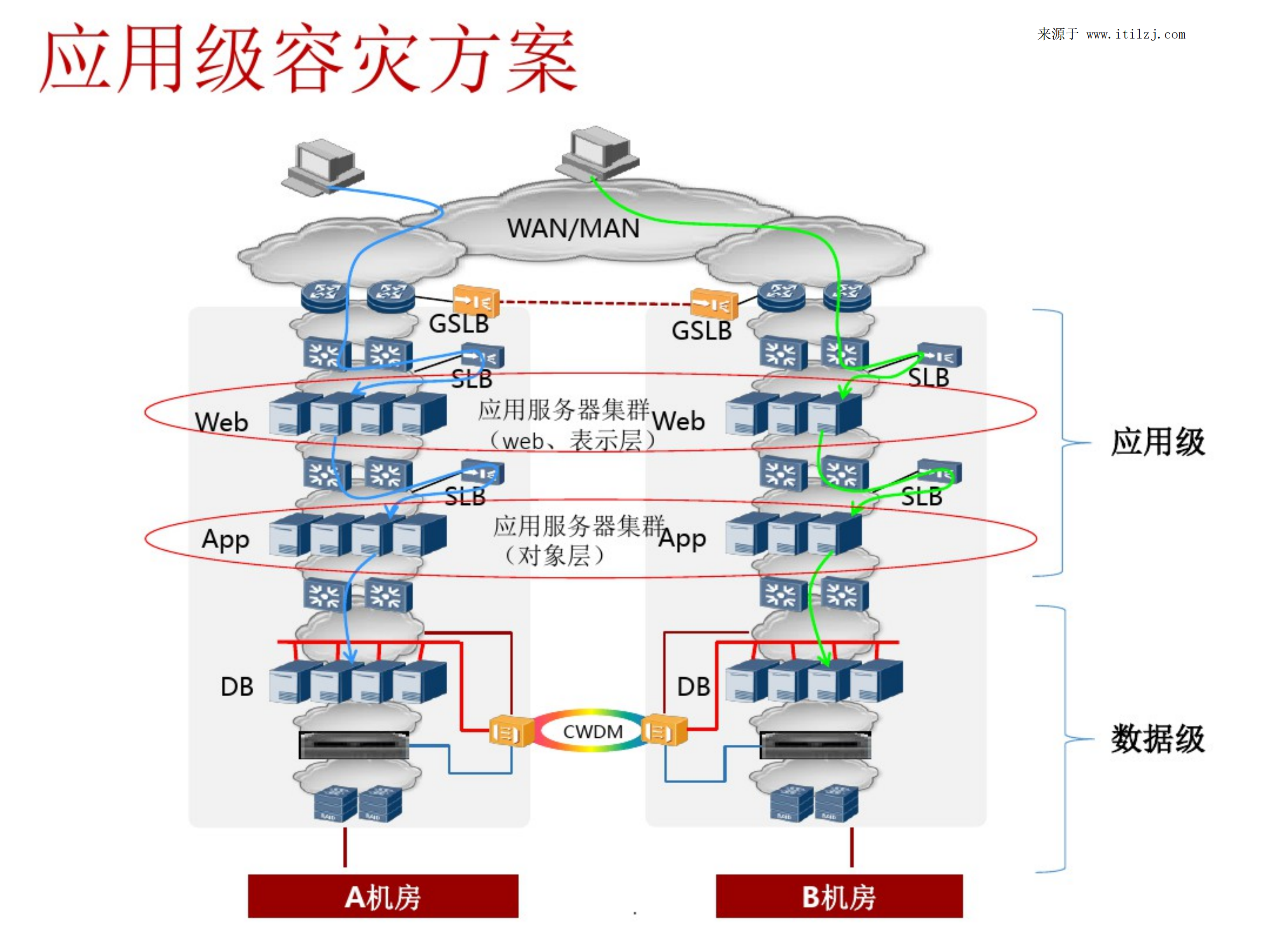 大型企业IT基础架构和应用运维体系_ITIL之家(www.itilzj.com)_.pdf 第7页